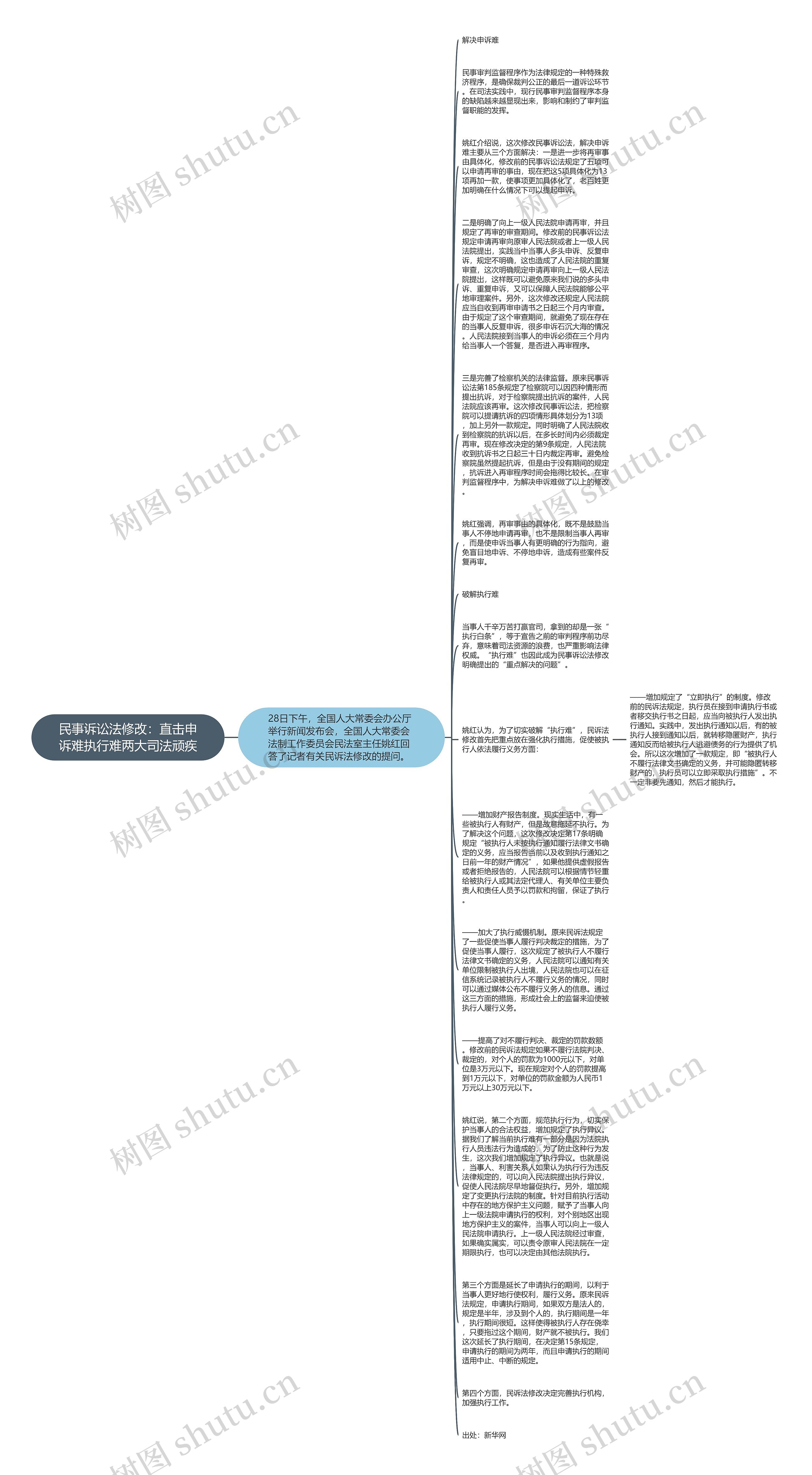 民事诉讼法修改：直击申诉难执行难两大司法顽疾思维导图