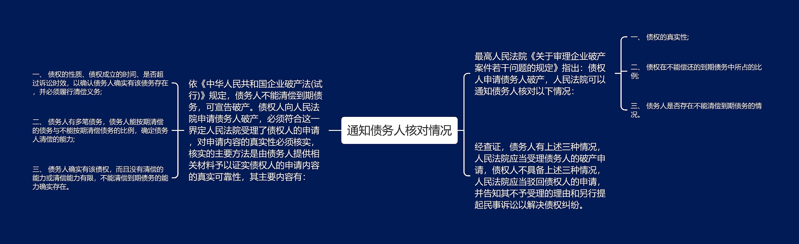 通知债务人核对情况思维导图