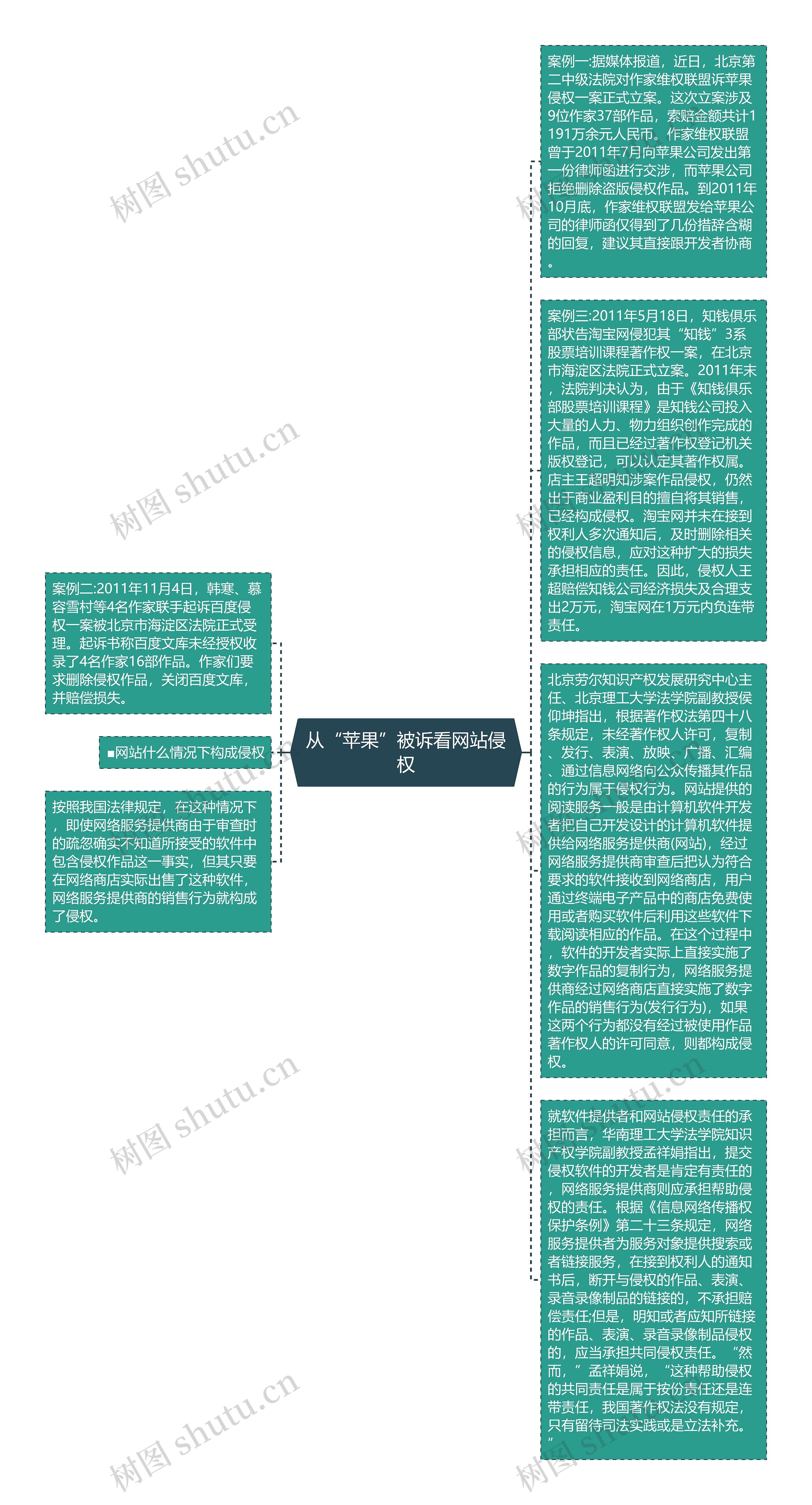 从“苹果”被诉看网站侵权思维导图