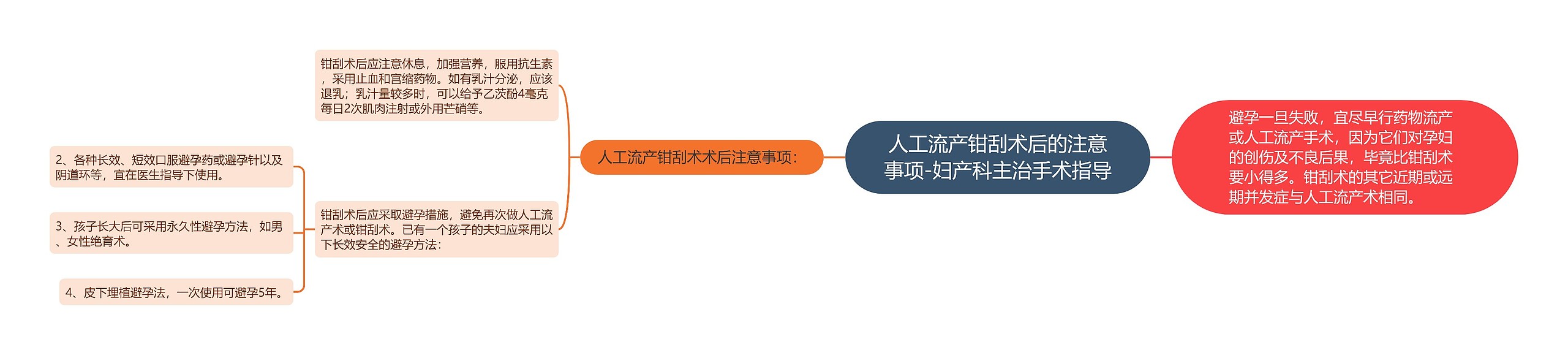 人工流产钳刮术后的注意事项-妇产科主治手术指导思维导图