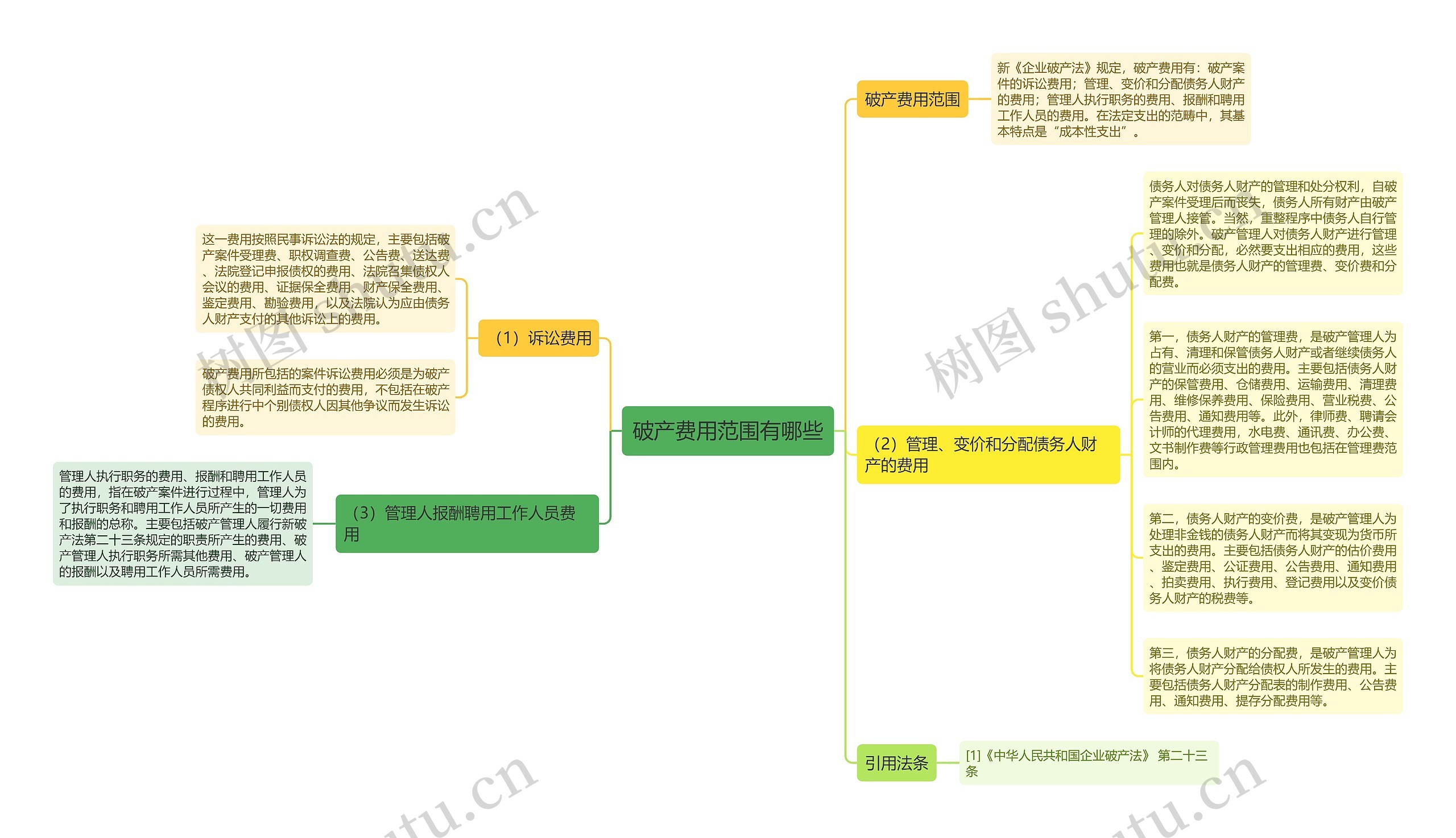 破产费用范围有哪些思维导图