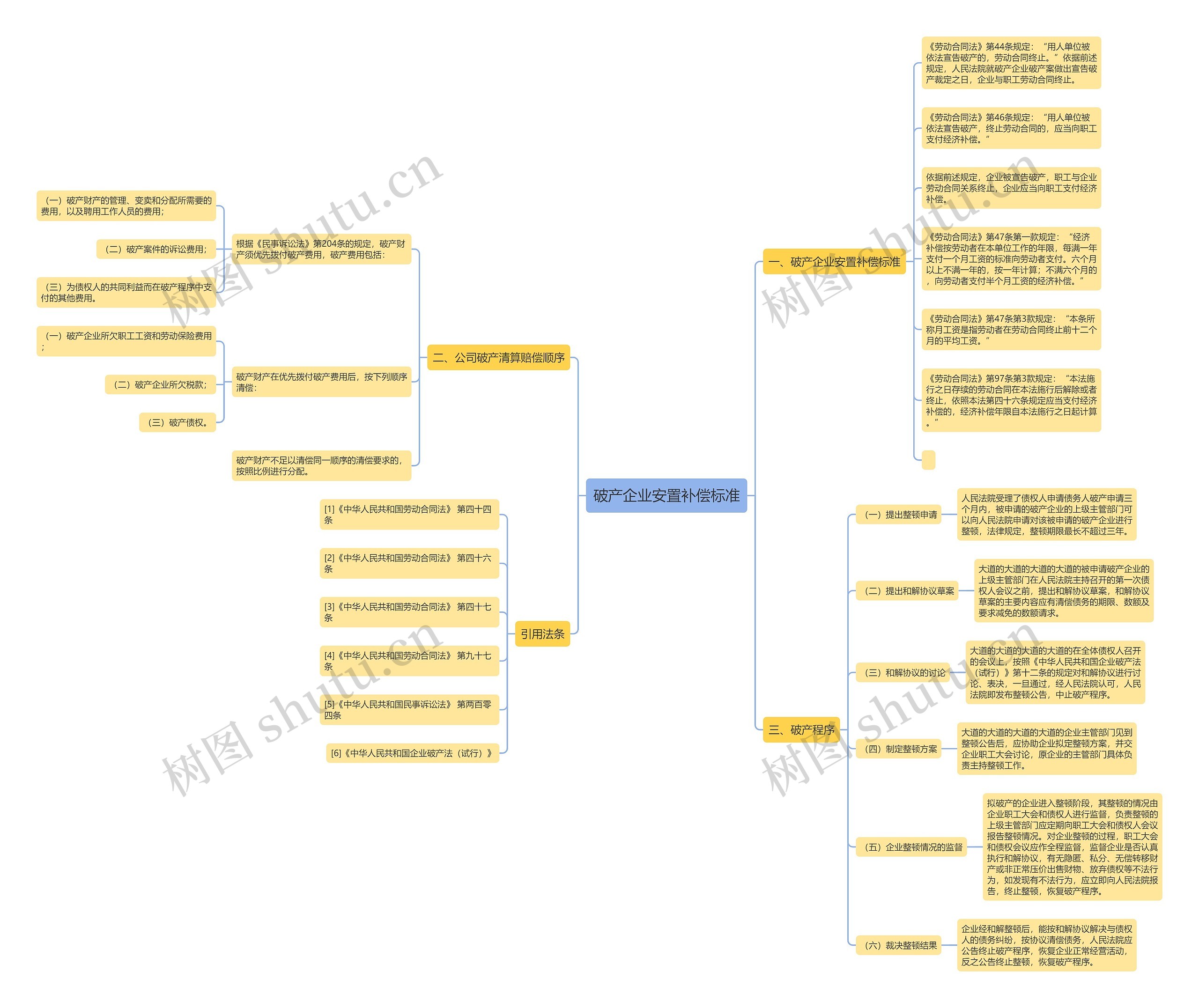 破产企业安置补偿标准思维导图