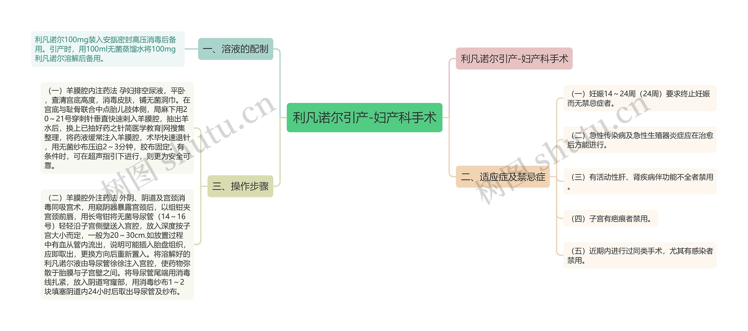 利凡诺尔引产-妇产科手术思维导图