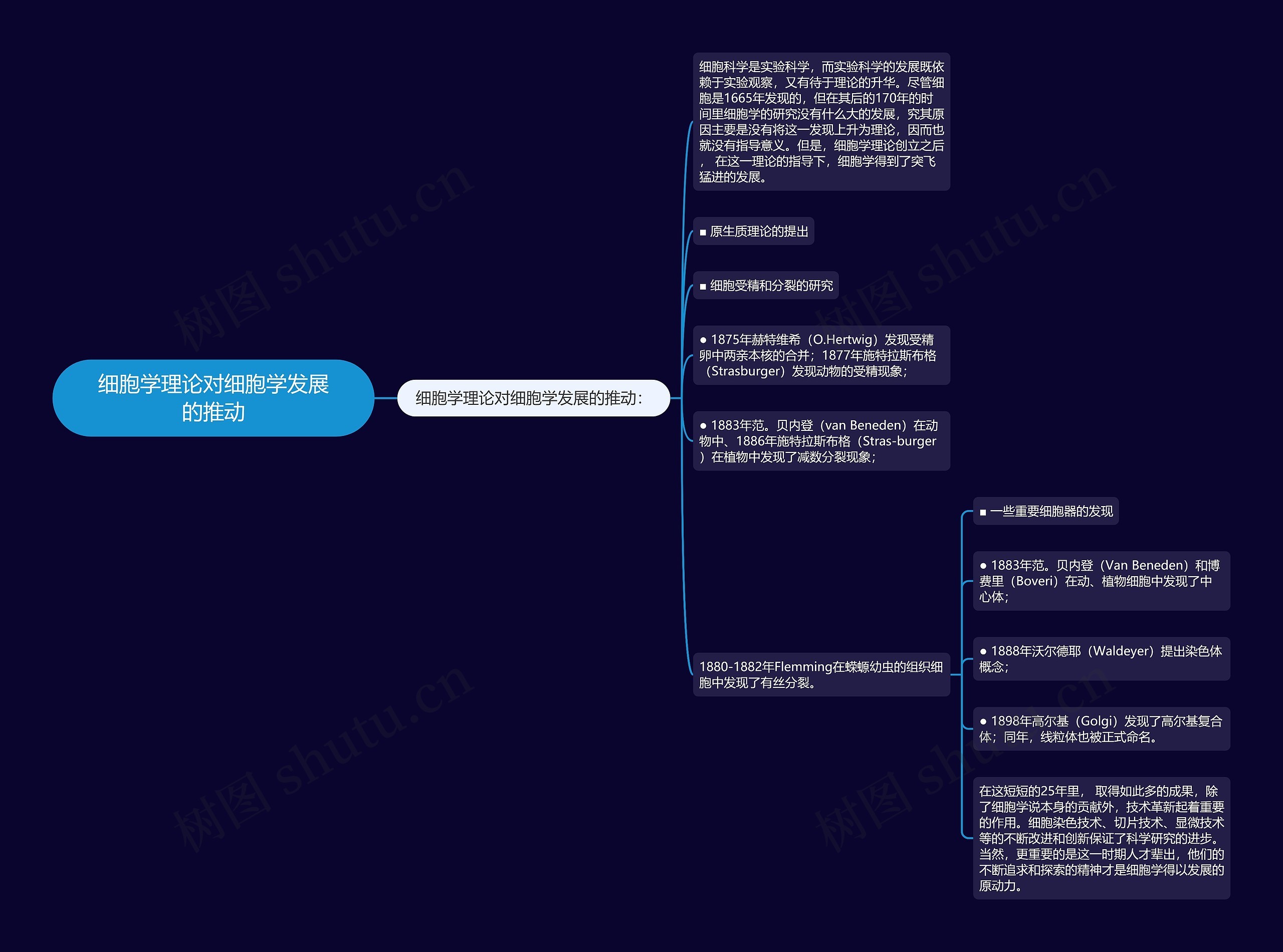 细胞学理论对细胞学发展的推动思维导图