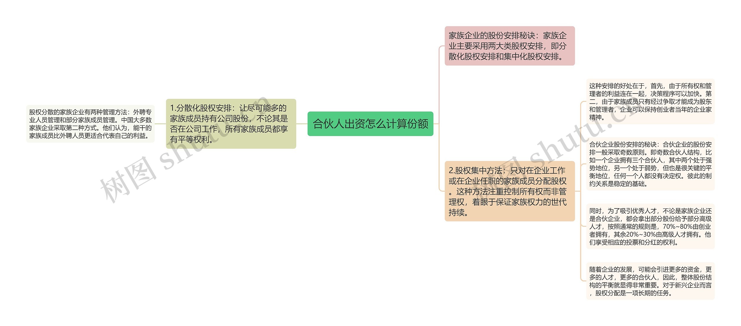 合伙人出资怎么计算份额思维导图