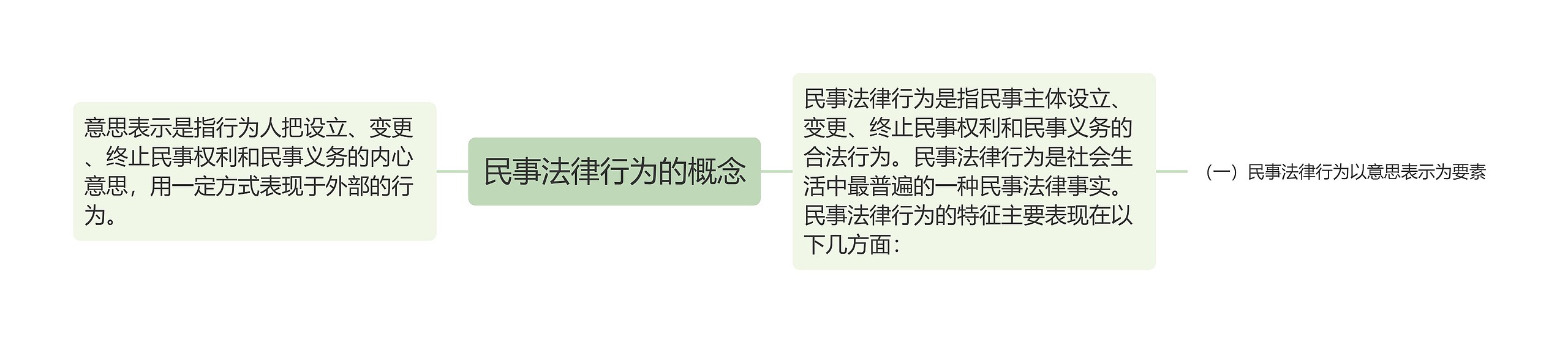 民事法律行为的概念思维导图