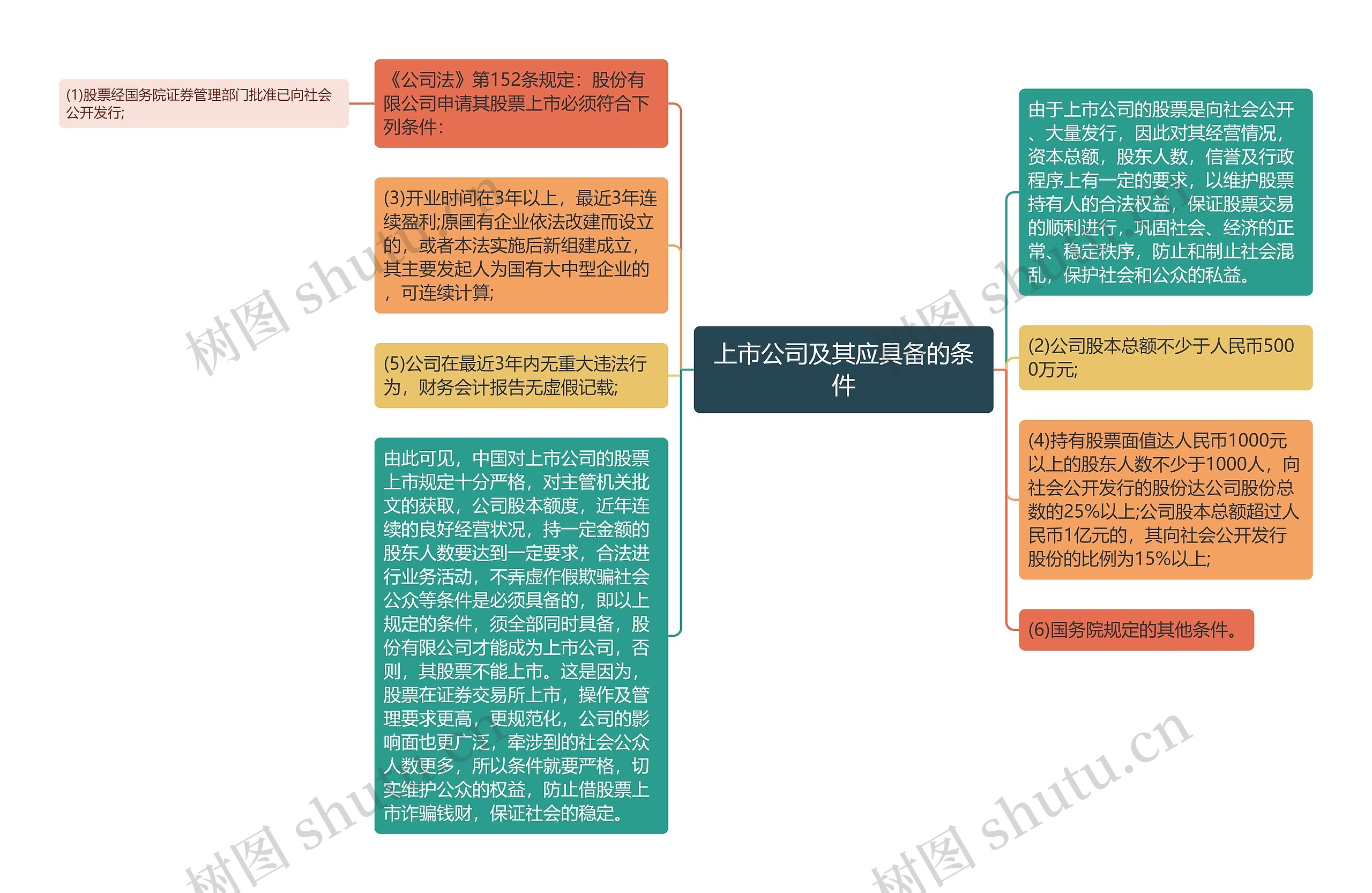 上市公司及其应具备的条件思维导图