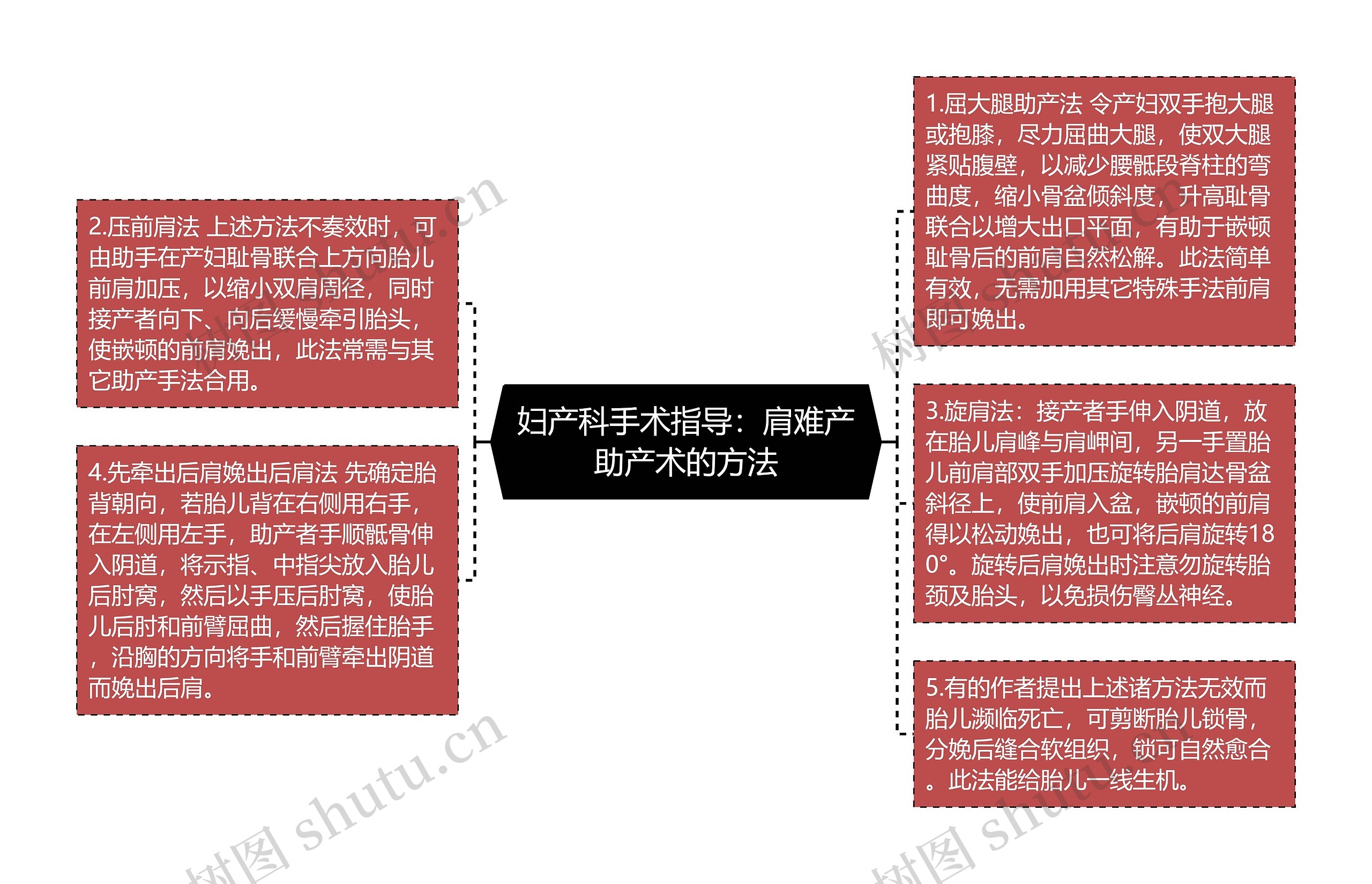 妇产科手术指导：肩难产助产术的方法