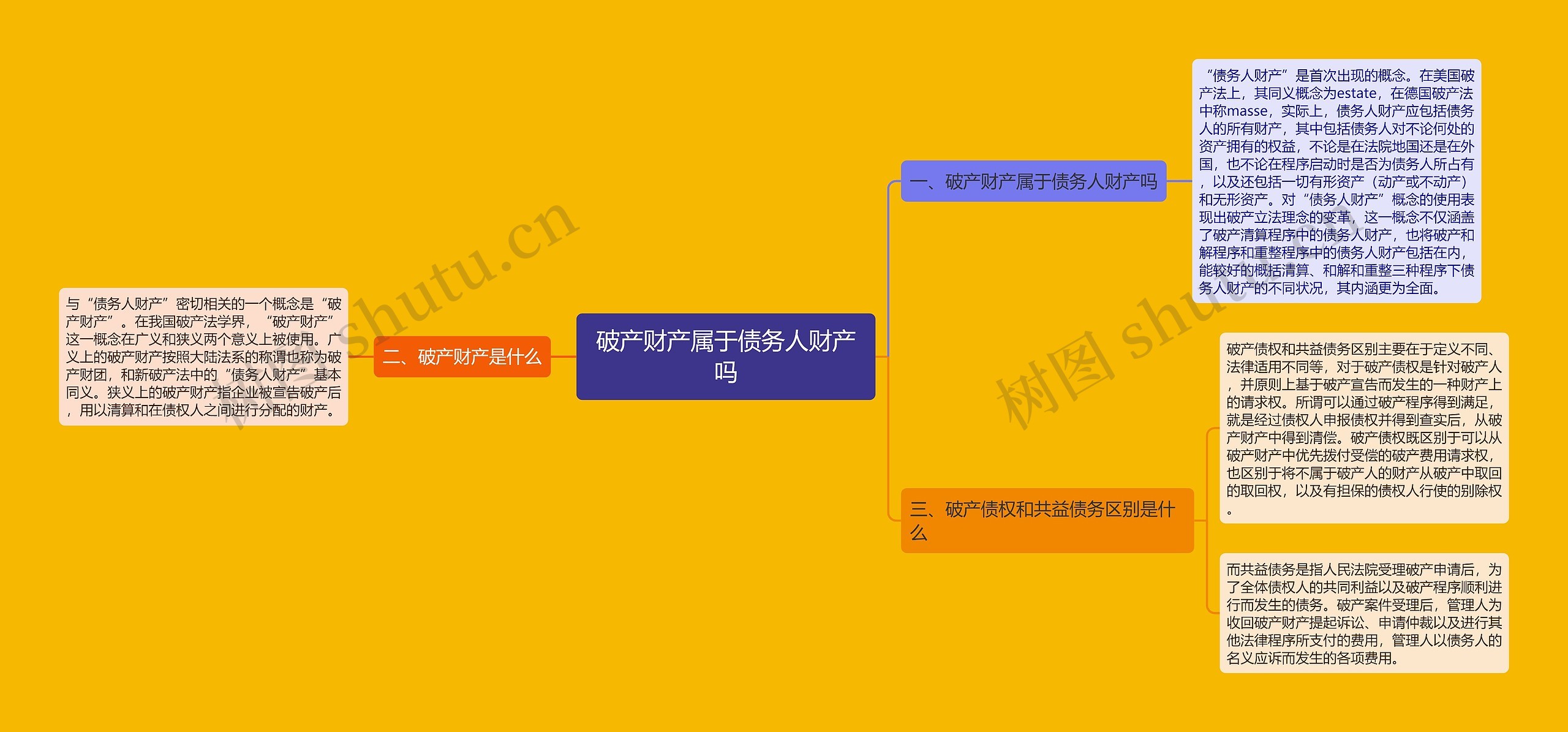 破产财产属于债务人财产吗思维导图