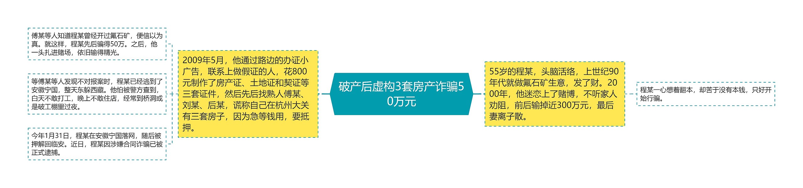 破产后虚构3套房产诈骗50万元思维导图