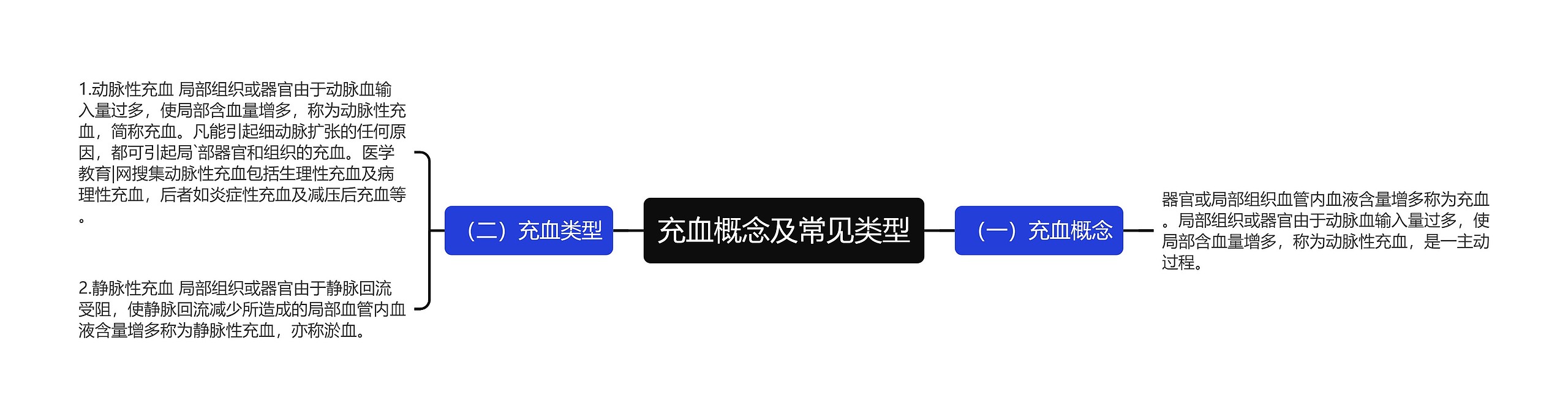 充血概念及常见类型思维导图