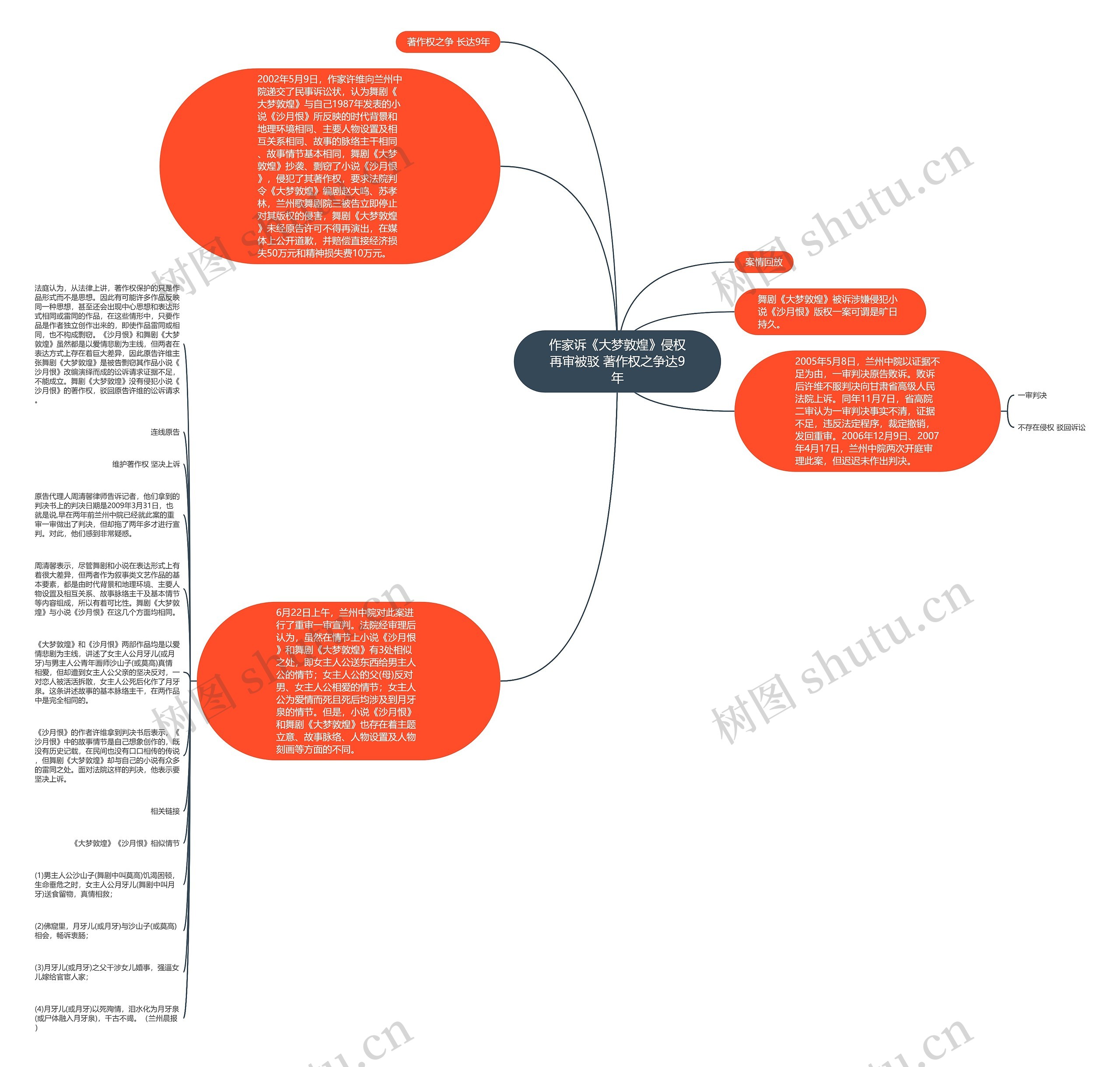 作家诉《大梦敦煌》侵权再审被驳 著作权之争达9年思维导图