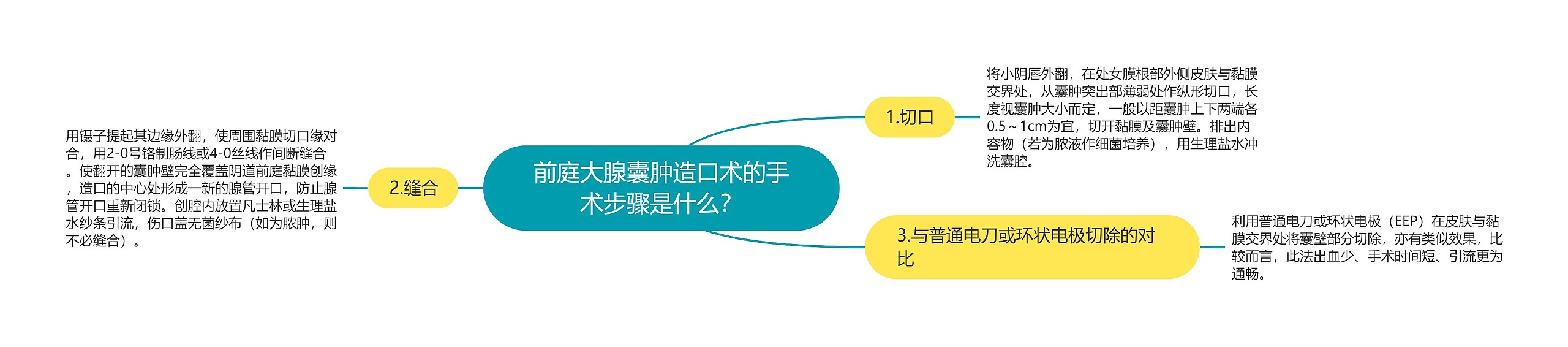 前庭大腺囊肿造口术的手术步骤是什么? 前庭大腺囊肿造口术的手术步骤是什么?