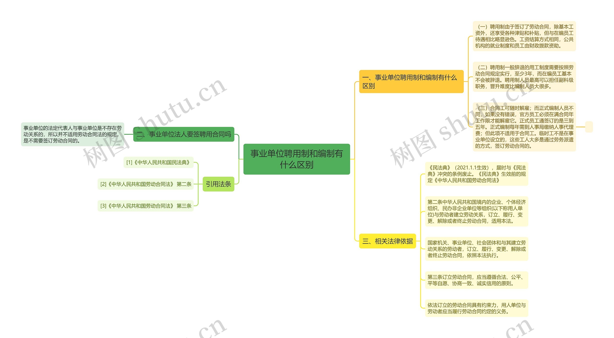 事业单位聘用制和编制有什么区别思维导图