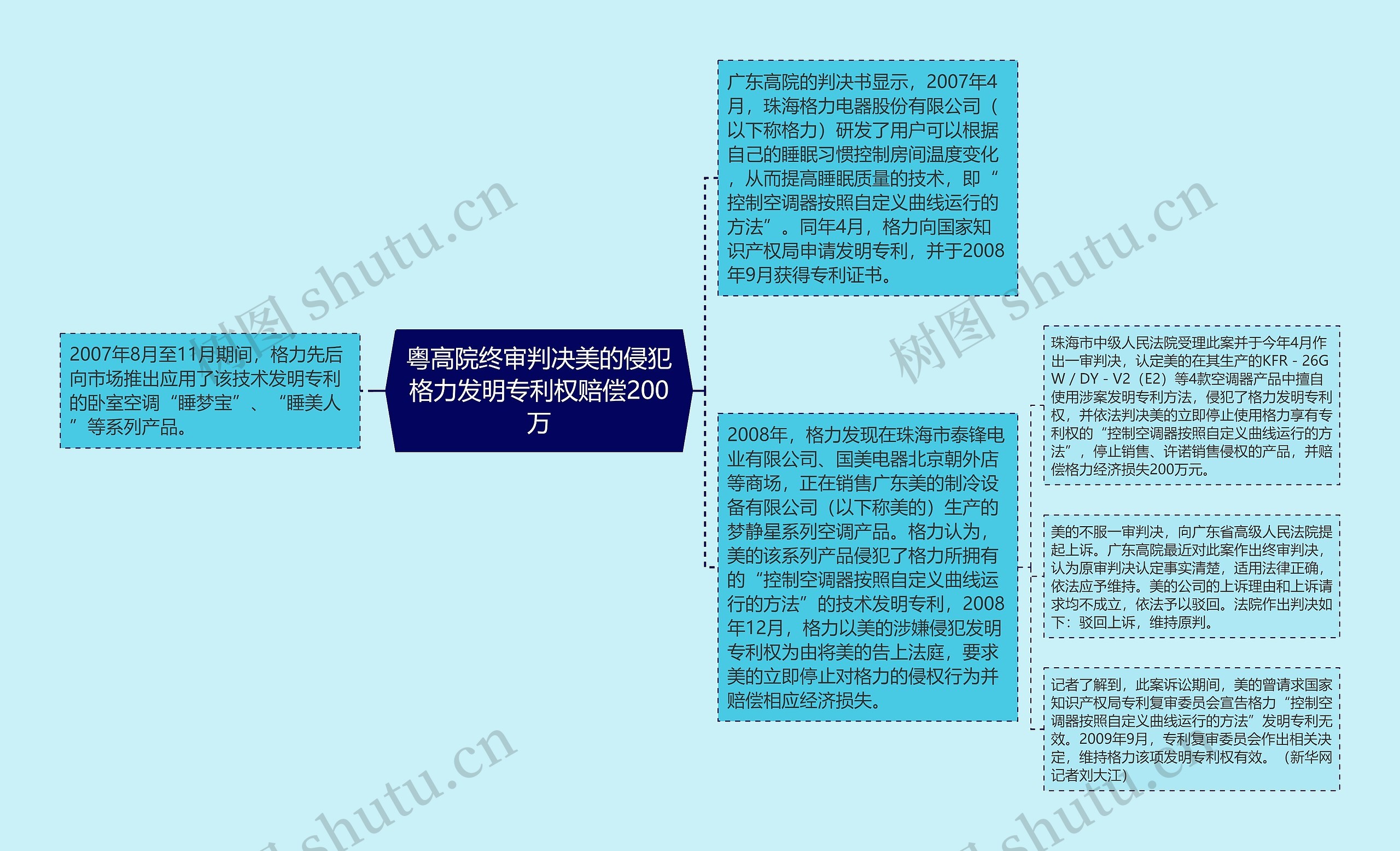 粤高院终审判决美的侵犯格力发明专利权赔偿200万思维导图