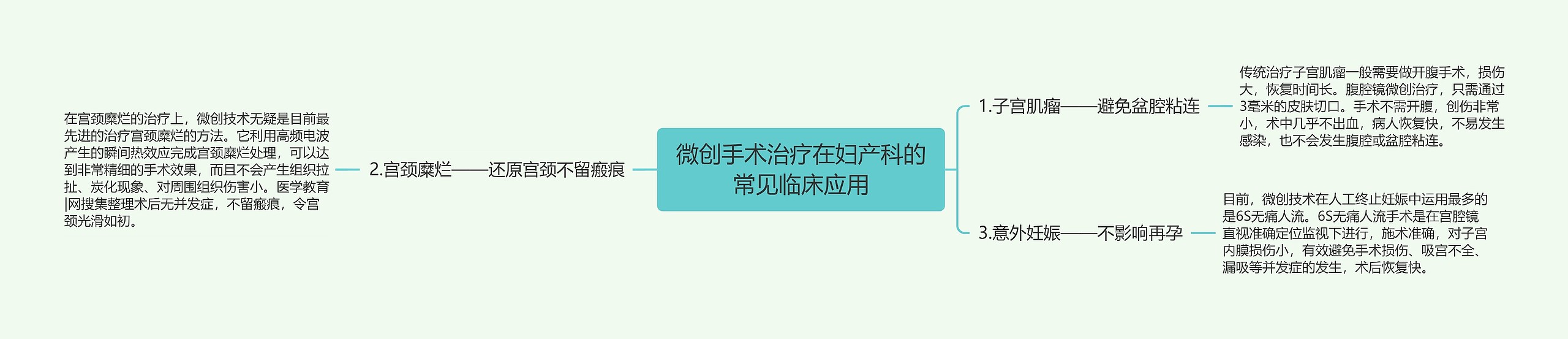 微创手术治疗在妇产科的常见临床应用思维导图