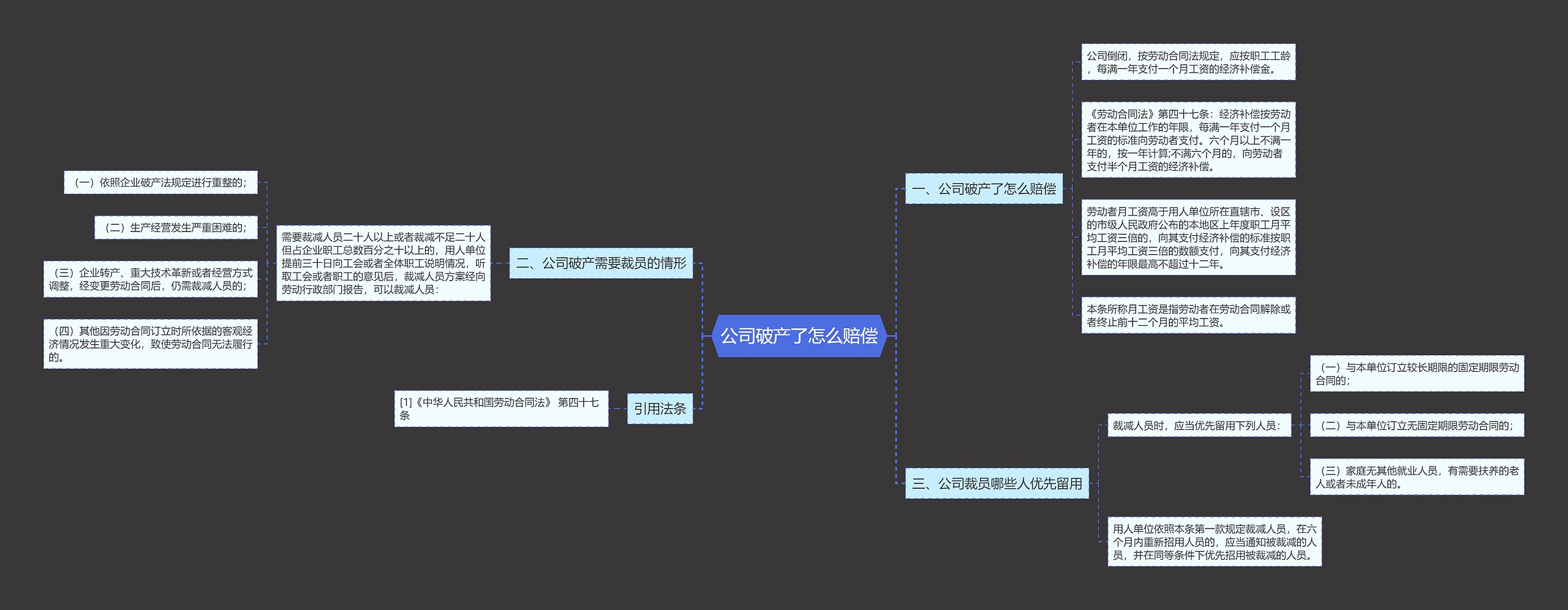 公司破产了怎么赔偿思维导图