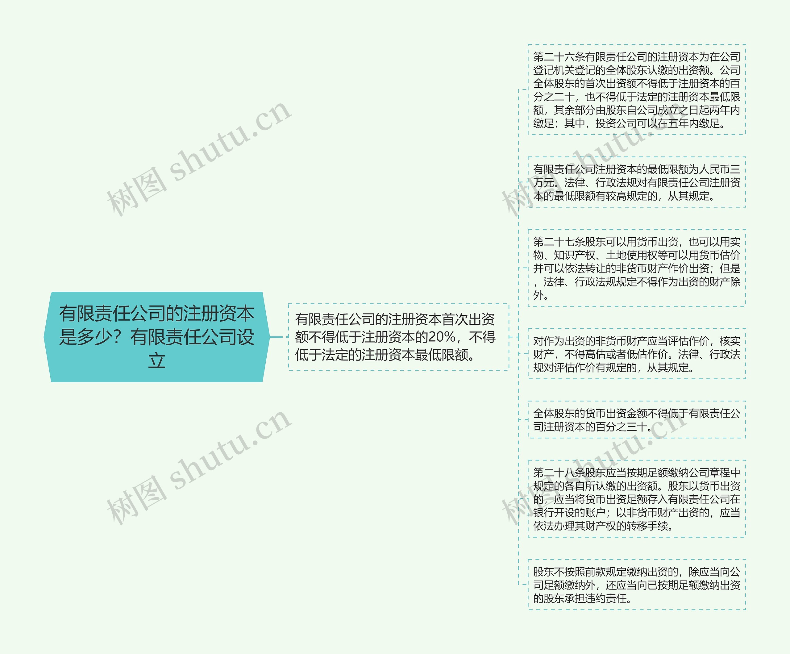 有限责任公司的注册资本是多少？有限责任公司设立