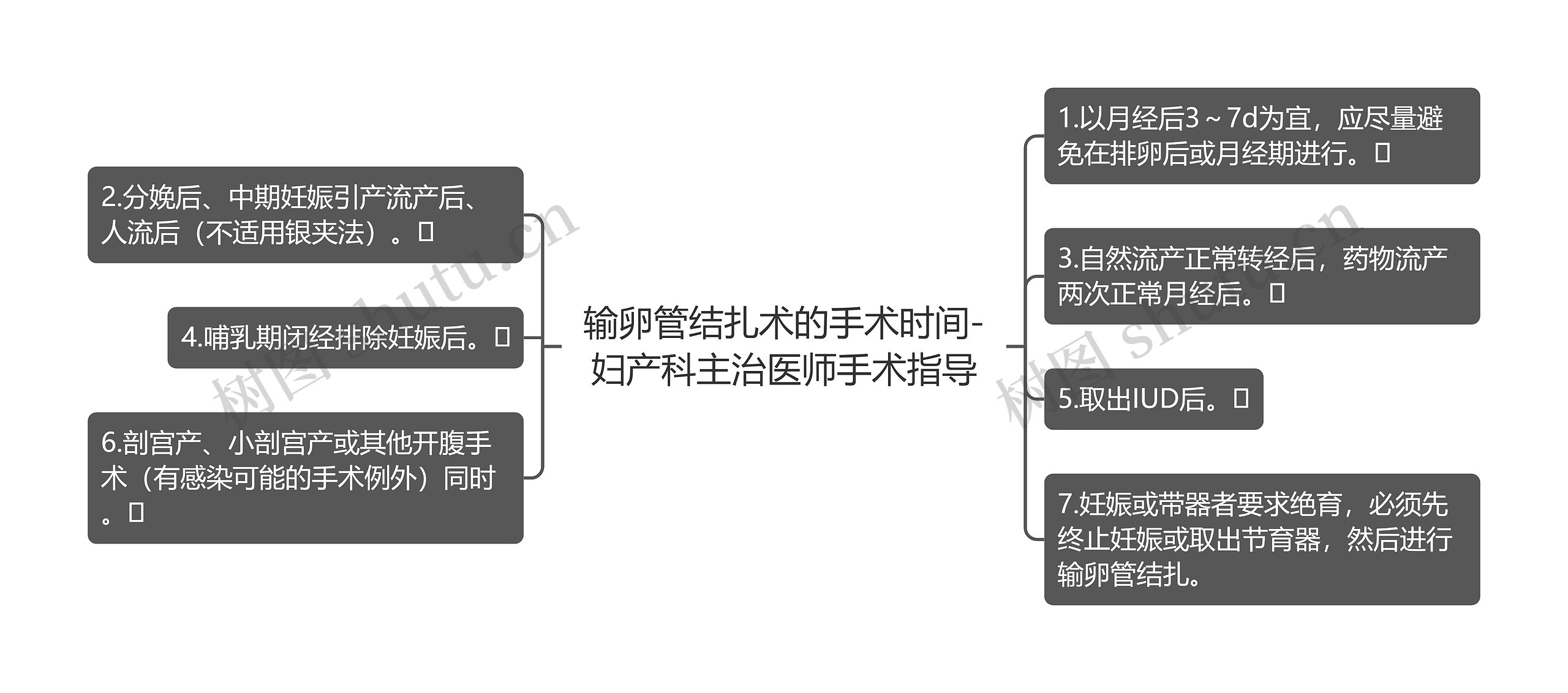 输卵管结扎术的手术时间-妇产科主治医师手术指导思维导图