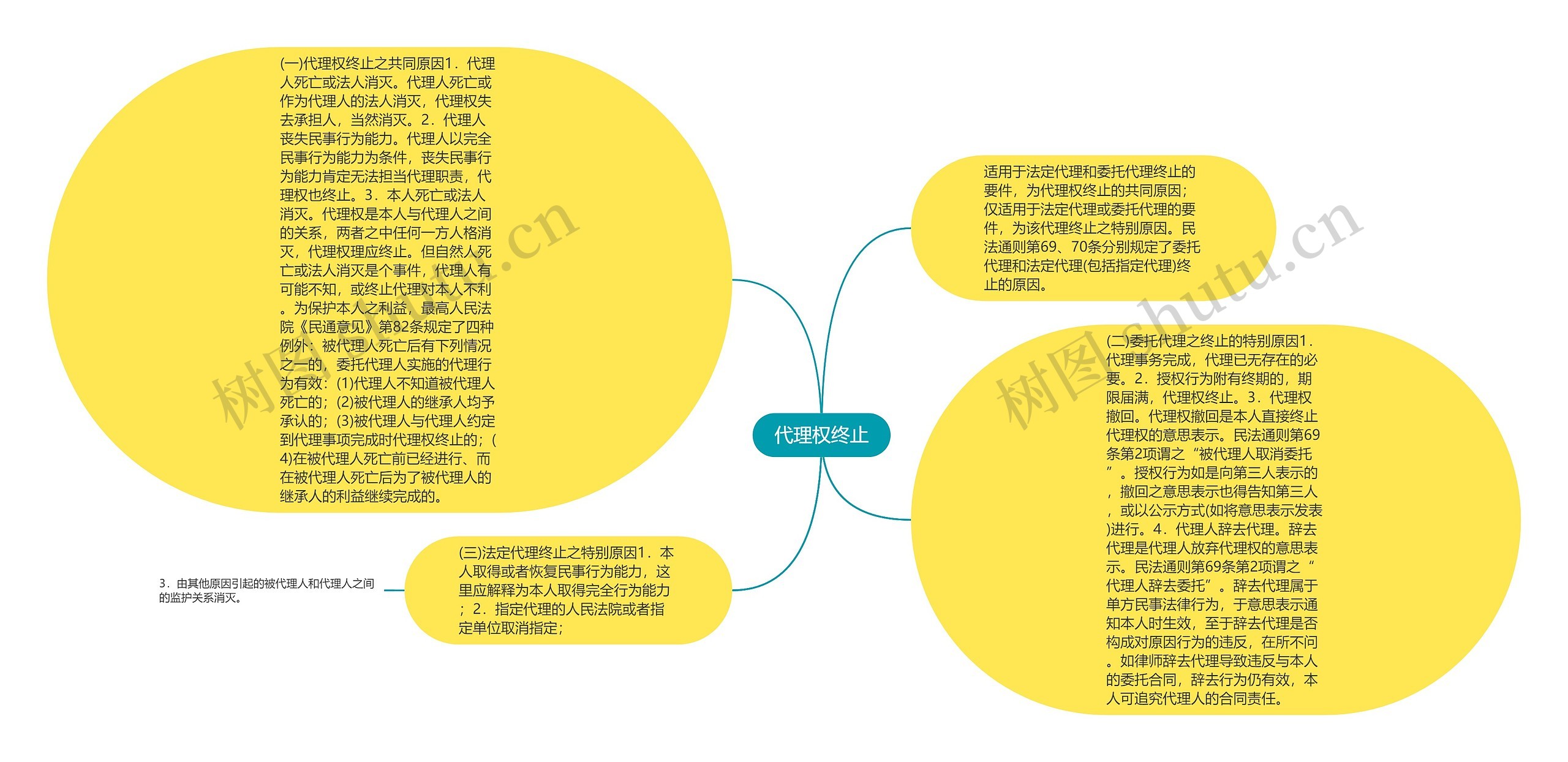 代理权终止思维导图