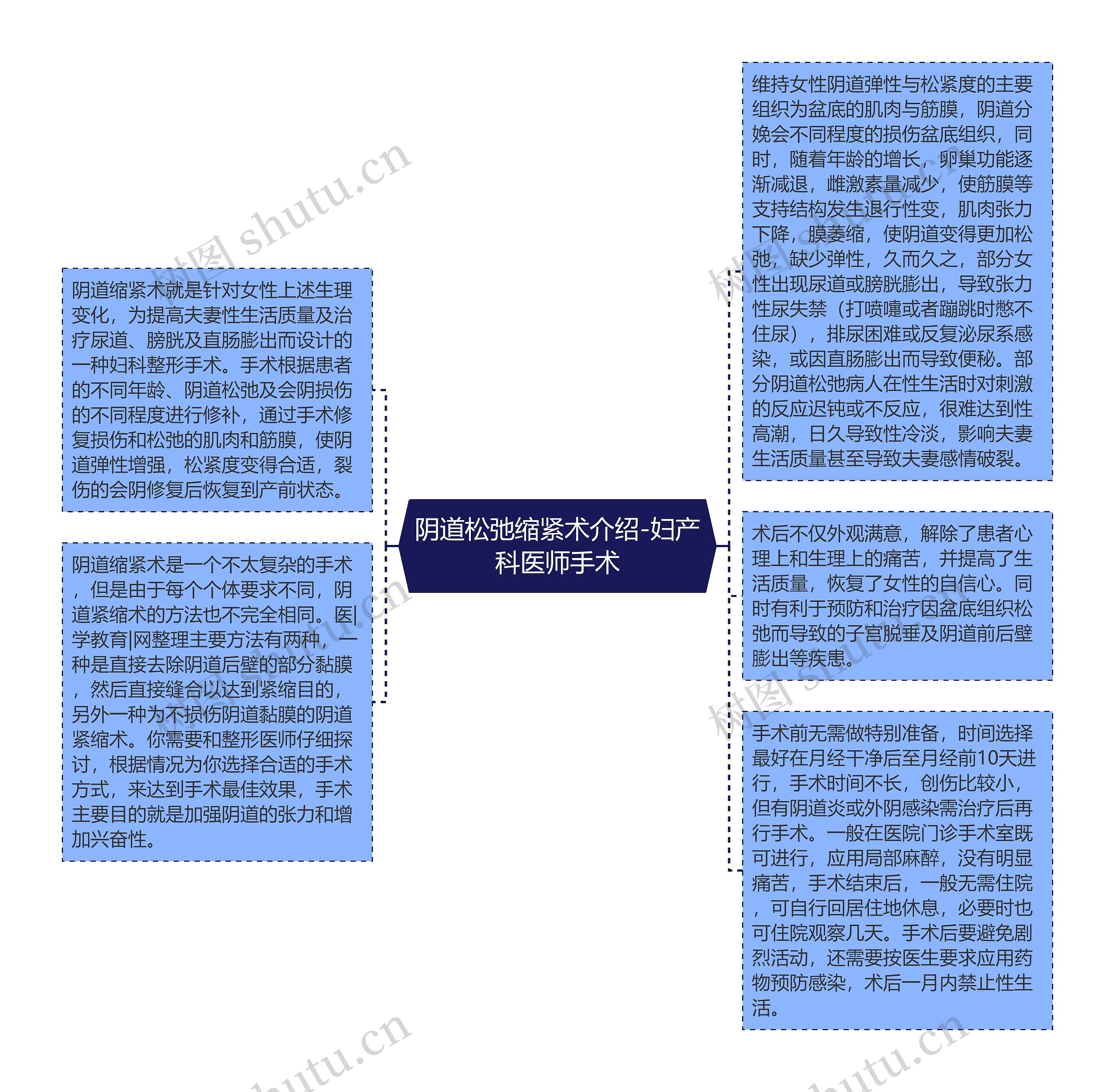 阴道松弛缩紧术介绍-妇产科医师手术