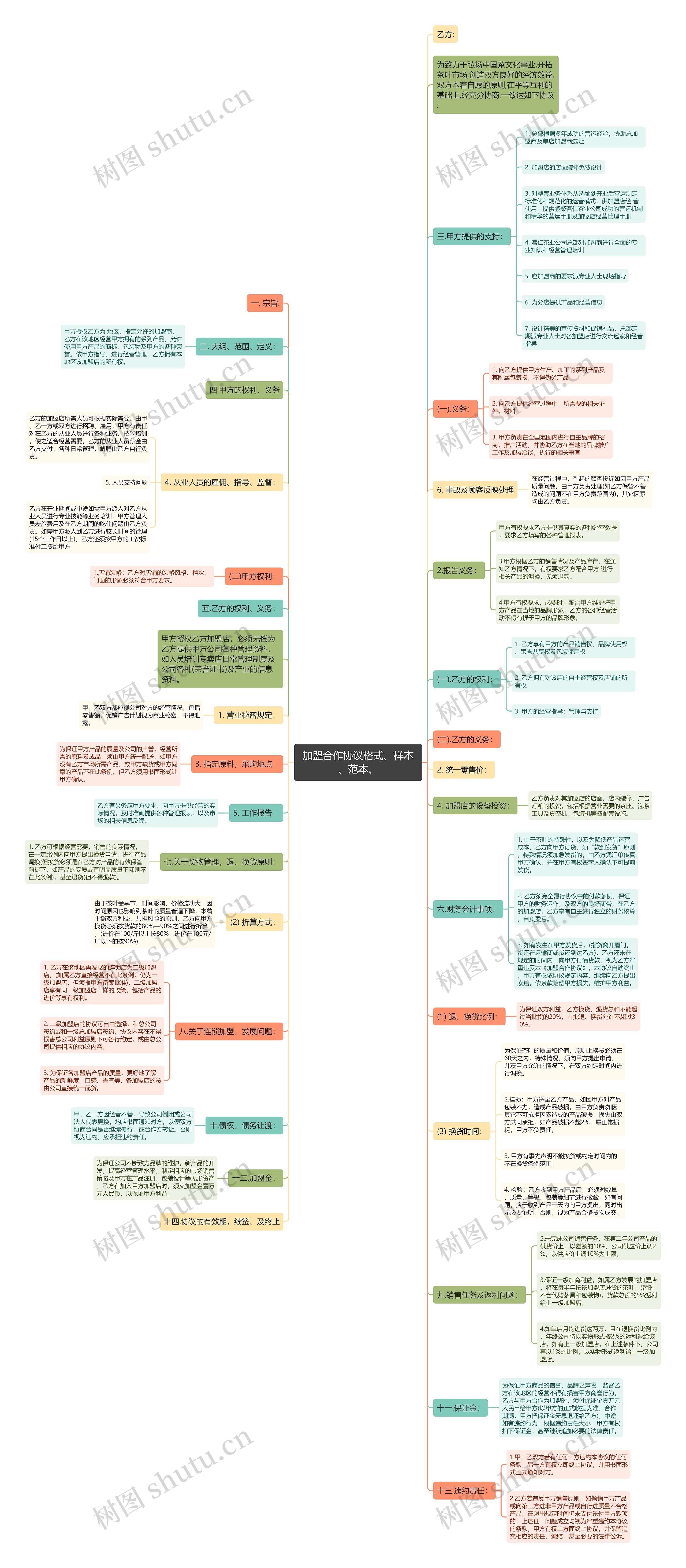 加盟合作协议格式、样本、范本、思维导图