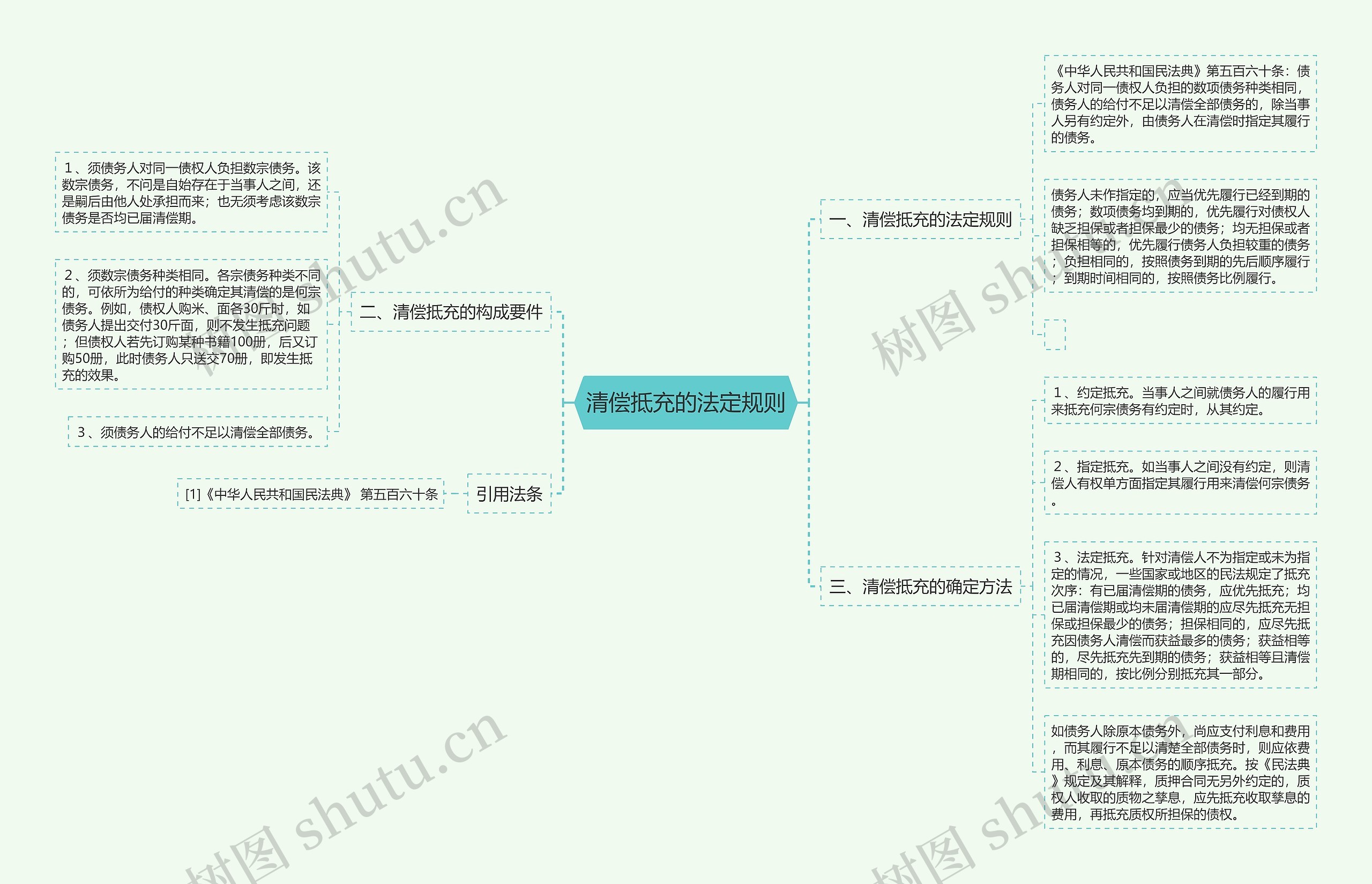 清偿抵充的法定规则思维导图