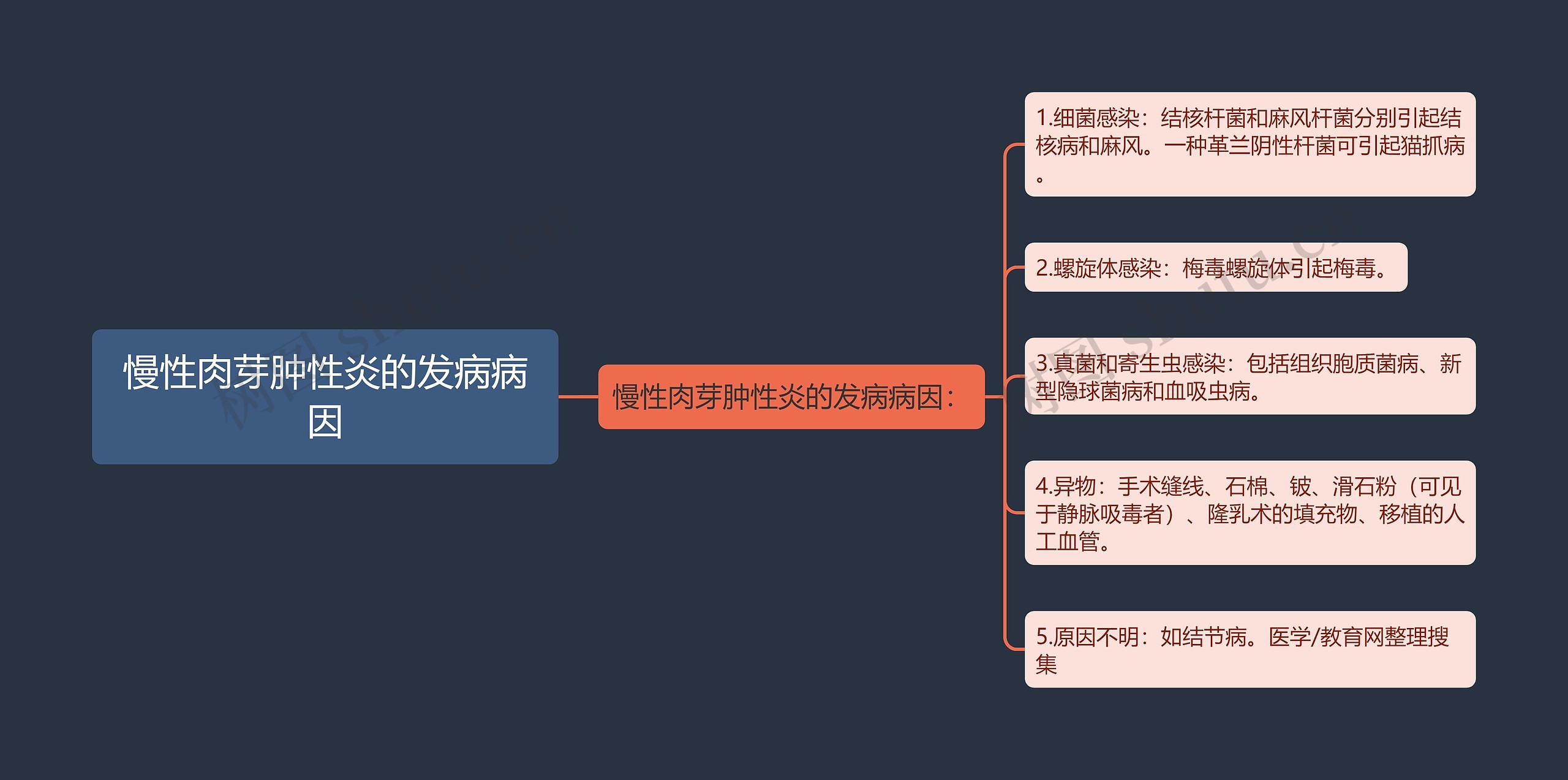 慢性肉芽肿性炎的发病病因