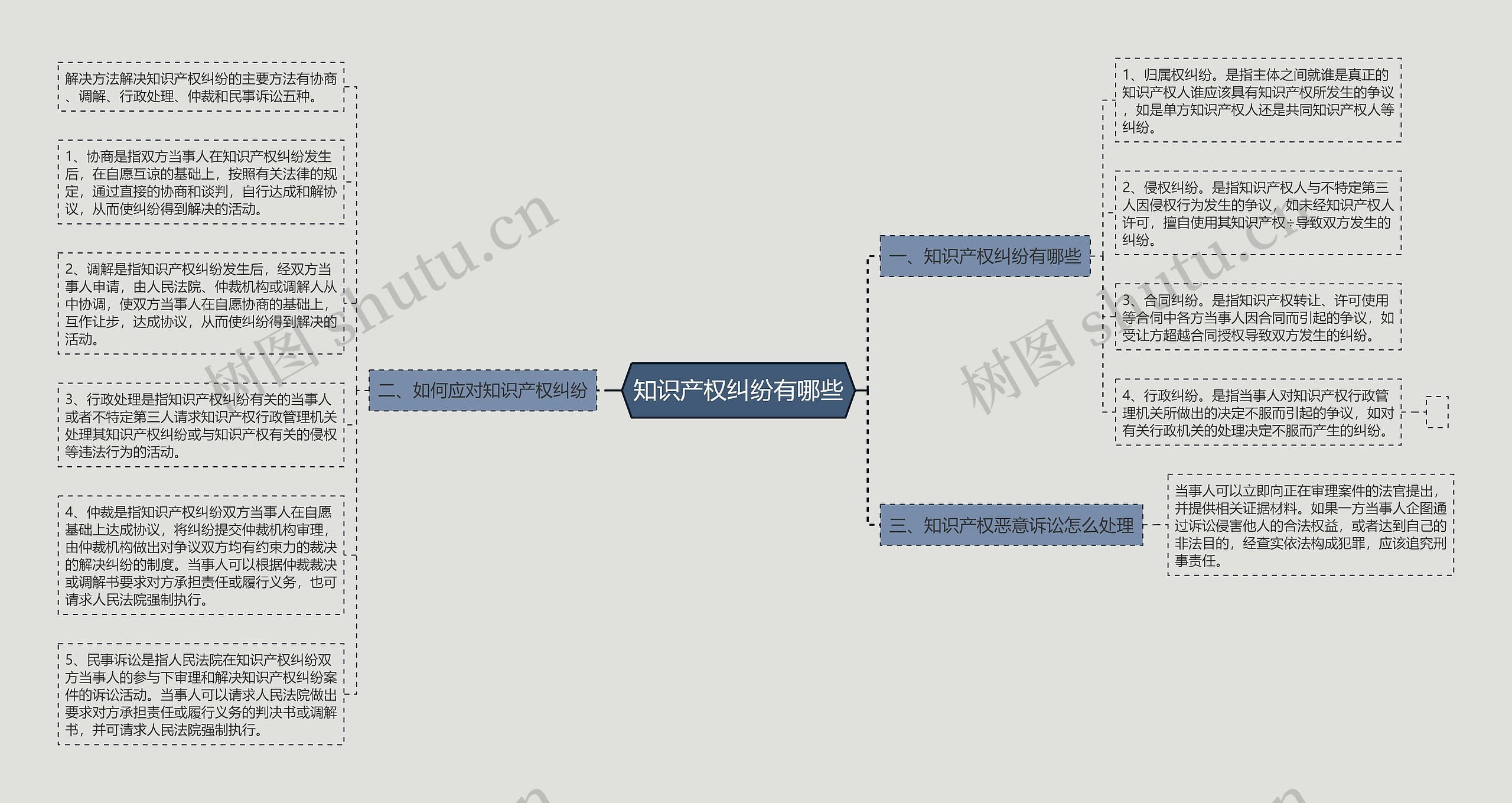 知识产权纠纷有哪些思维导图