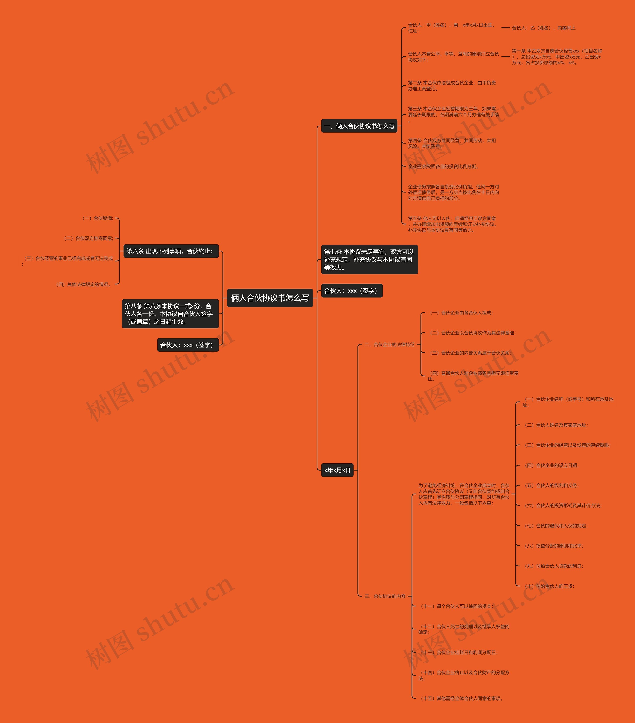 俩人合伙协议书怎么写思维导图