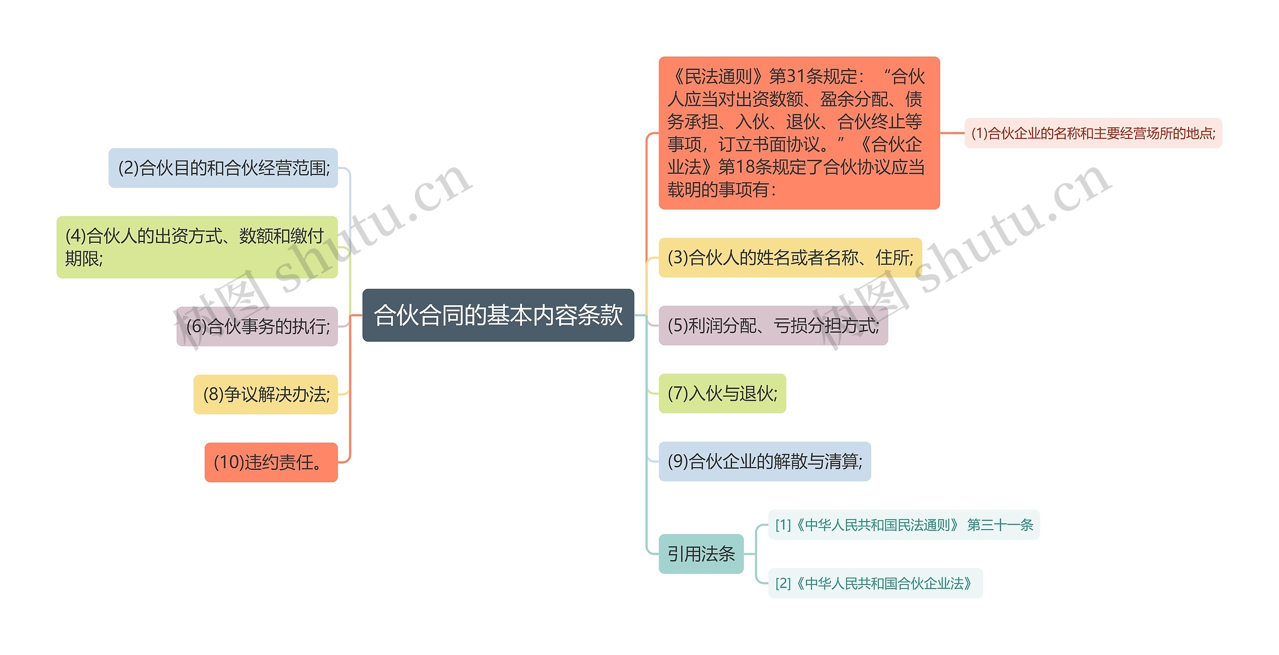 合伙合同的基本内容条款思维导图