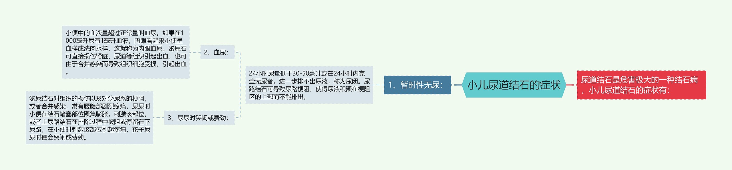 小儿尿道结石的症状思维导图