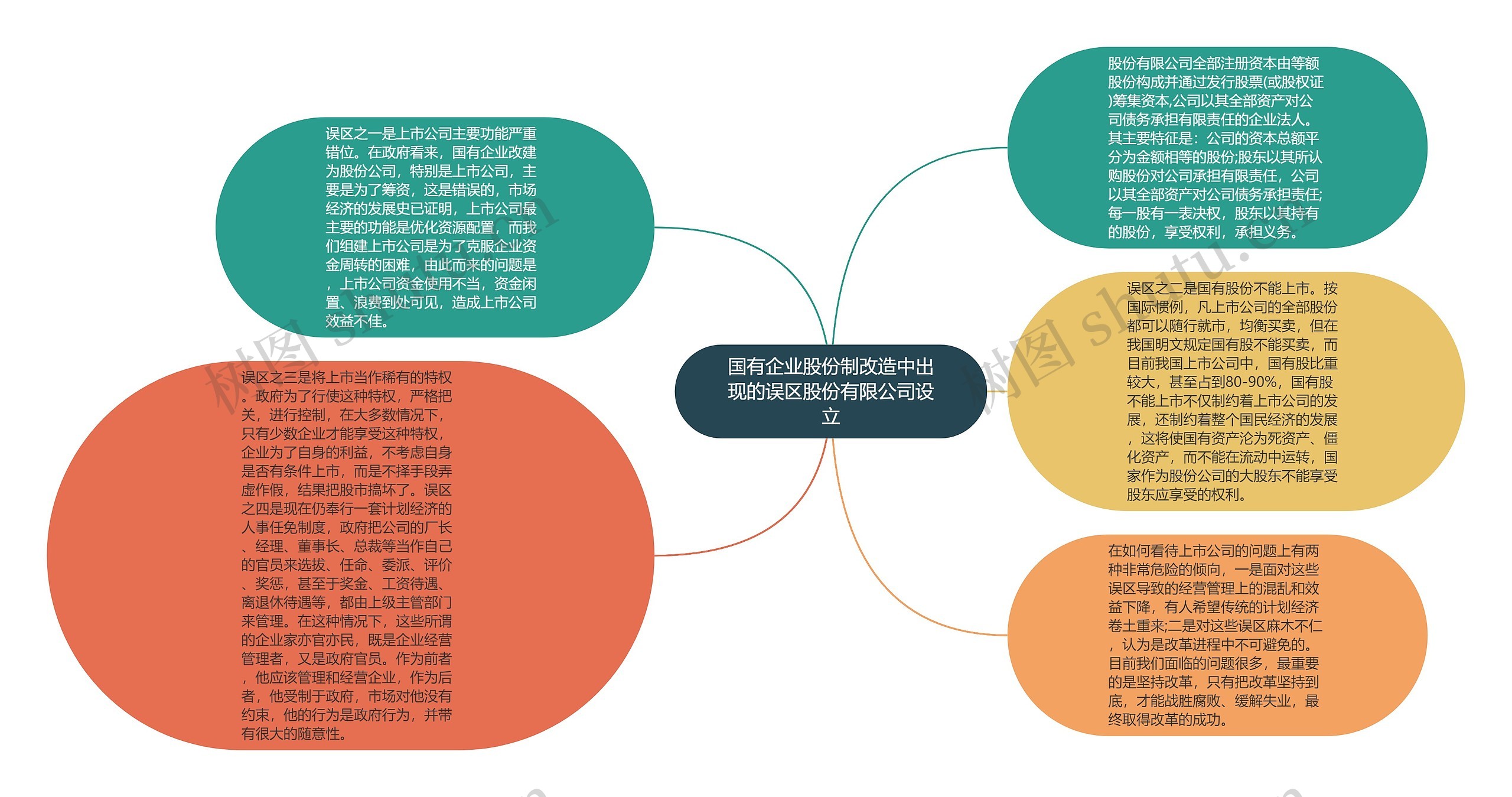 国有企业股份制改造中出现的误区股份有限公司设立思维导图