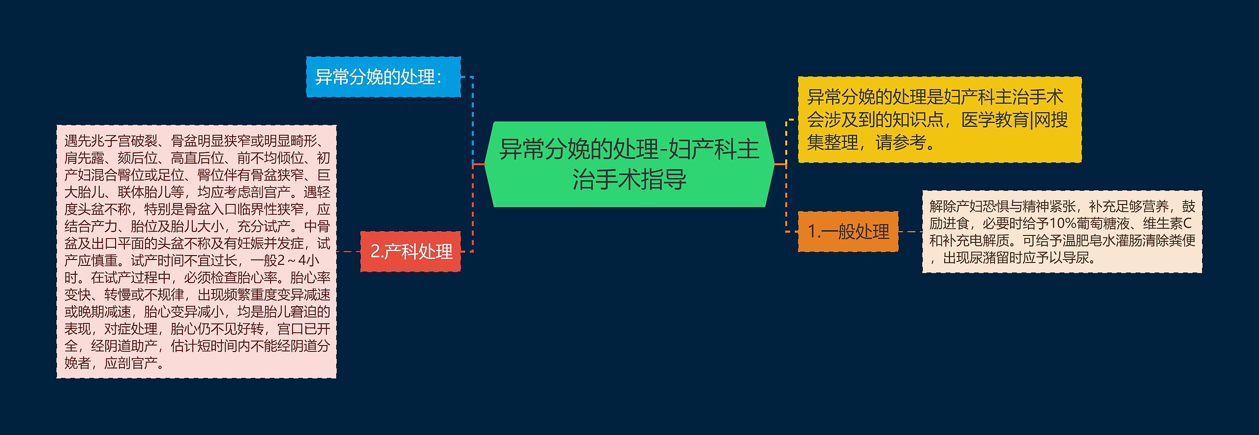 异常分娩的处理-妇产科主治手术指导