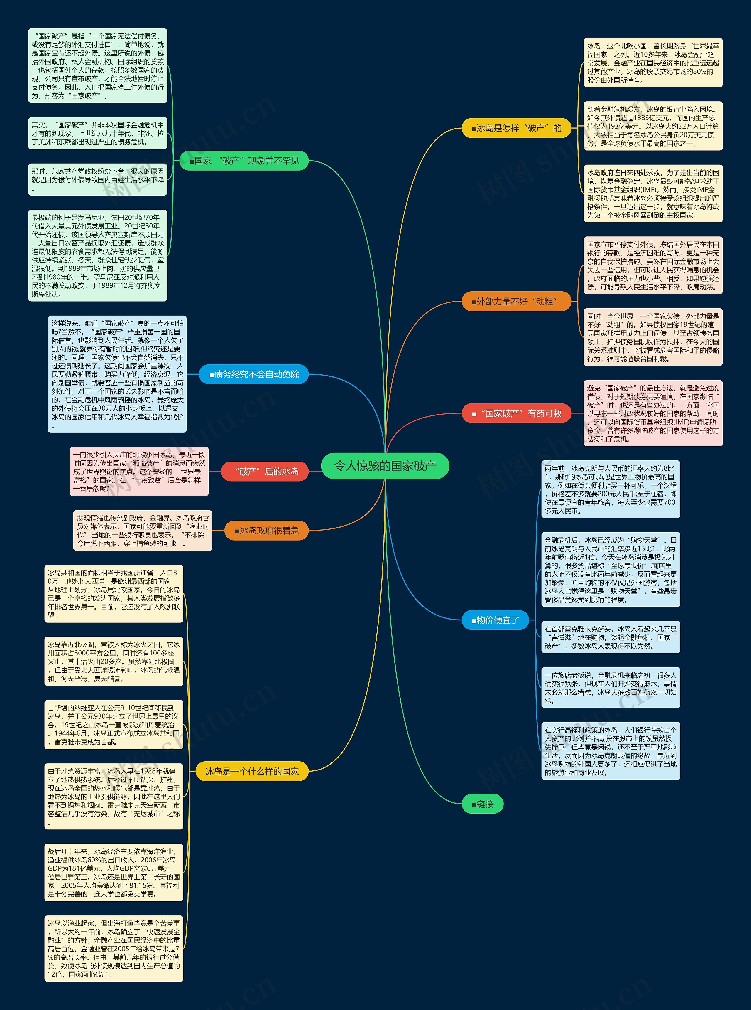 令人惊骇的国家破产思维导图