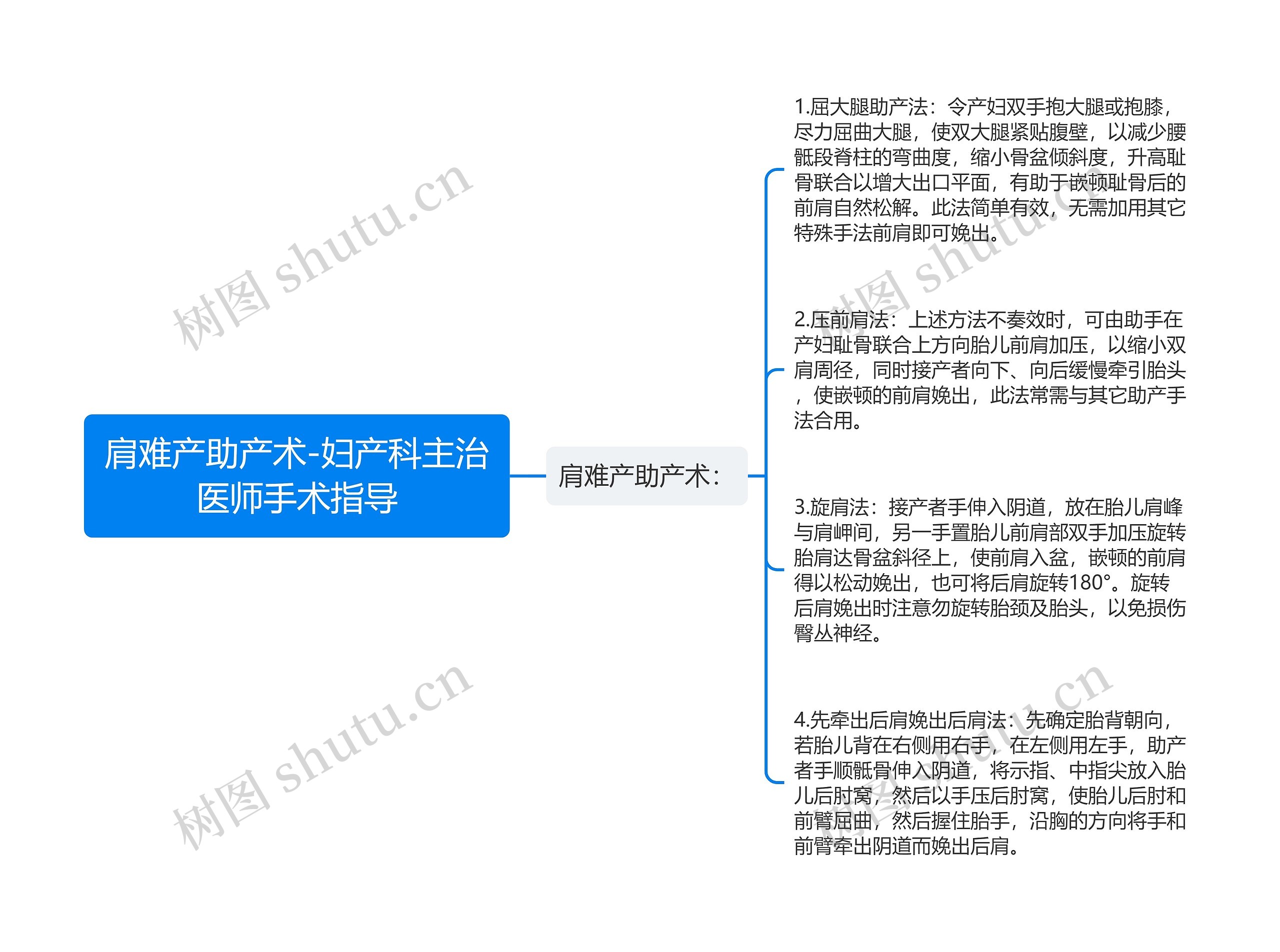 肩难产助产术-妇产科主治医师手术指导思维导图