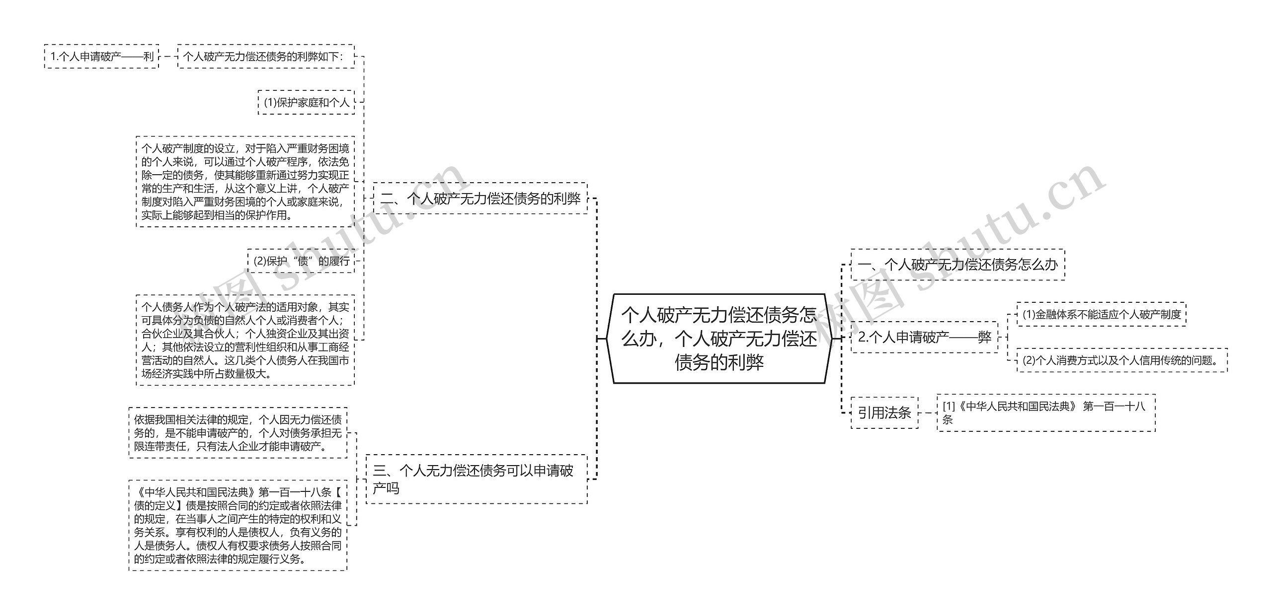 个人破产无力偿还债务怎么办，个人破产无力偿还债务的利弊思维导图