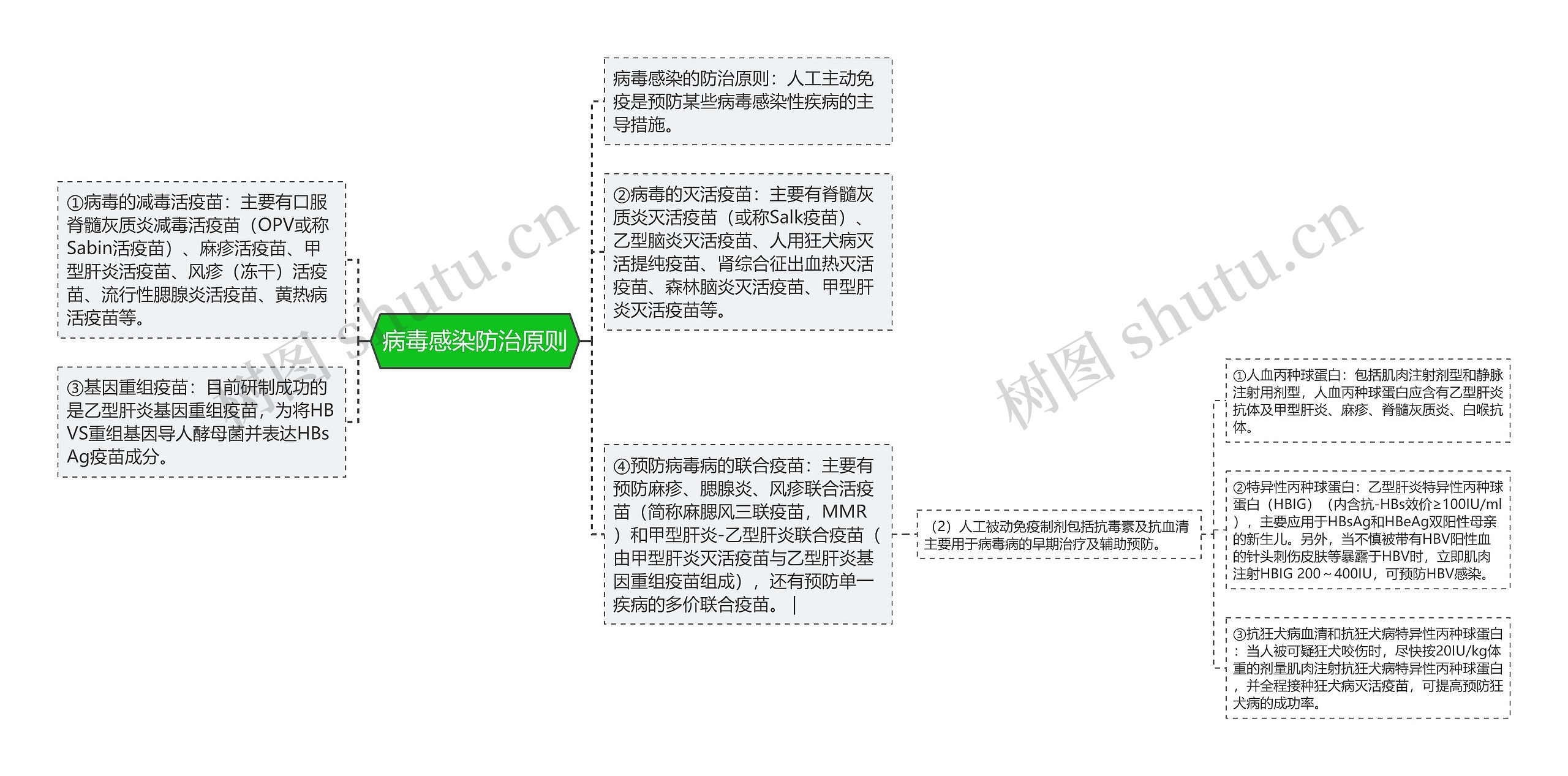 病毒感染防治原则