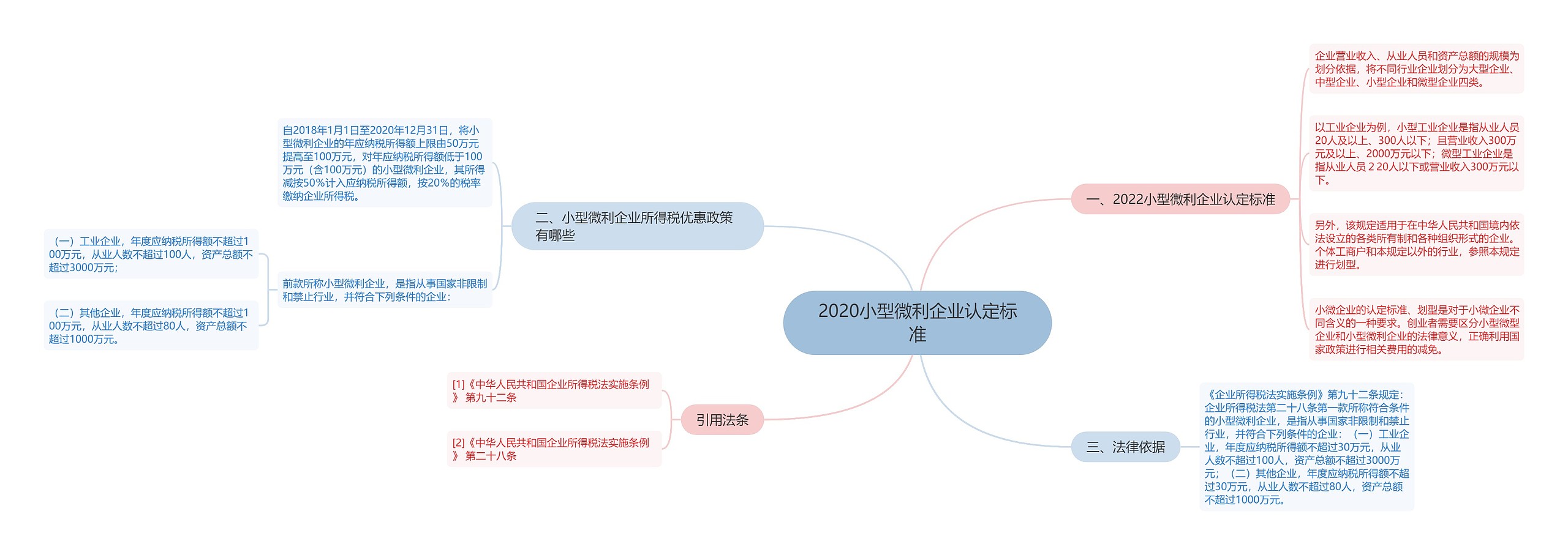 2020小型微利企业认定标准思维导图