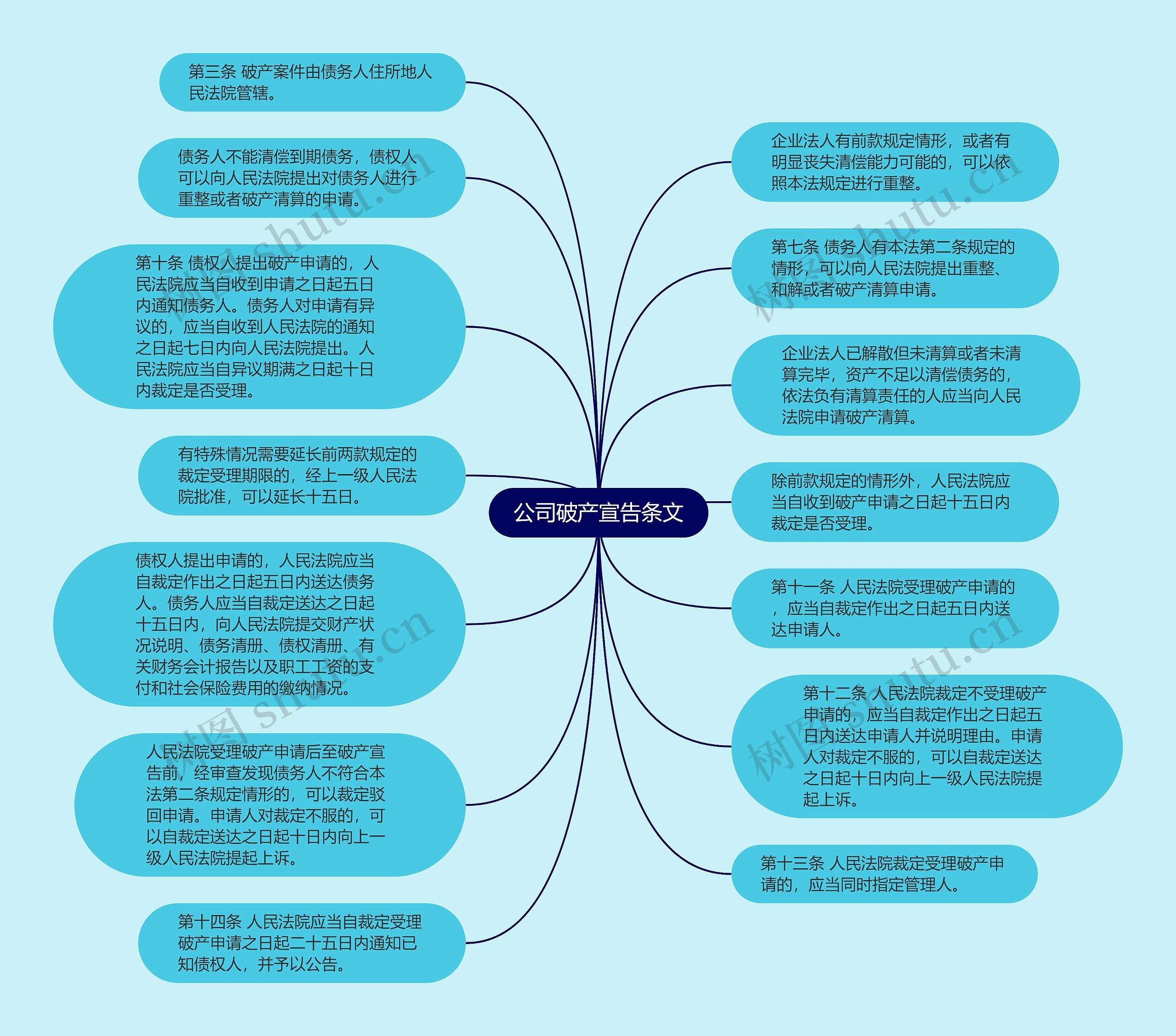 公司破产宣告条文思维导图