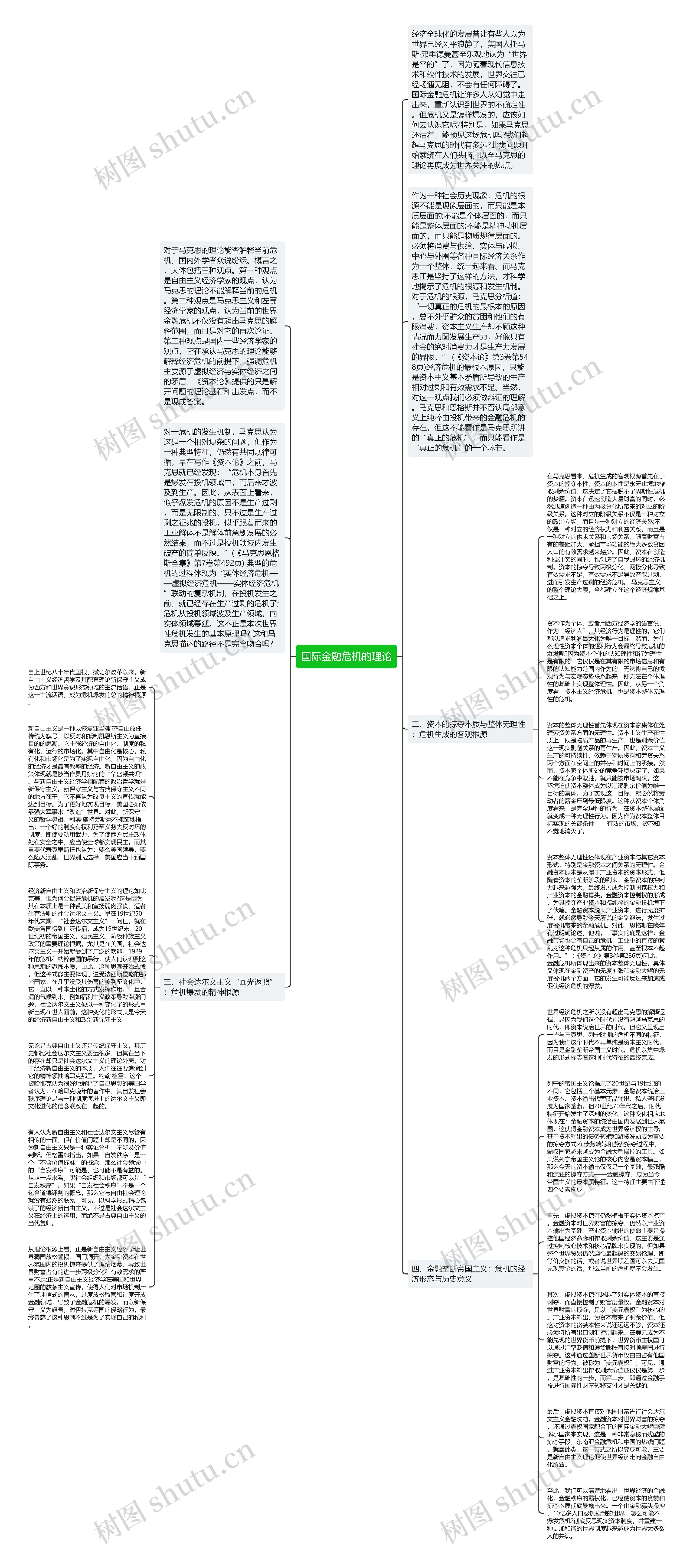 国际金融危机的理论思维导图