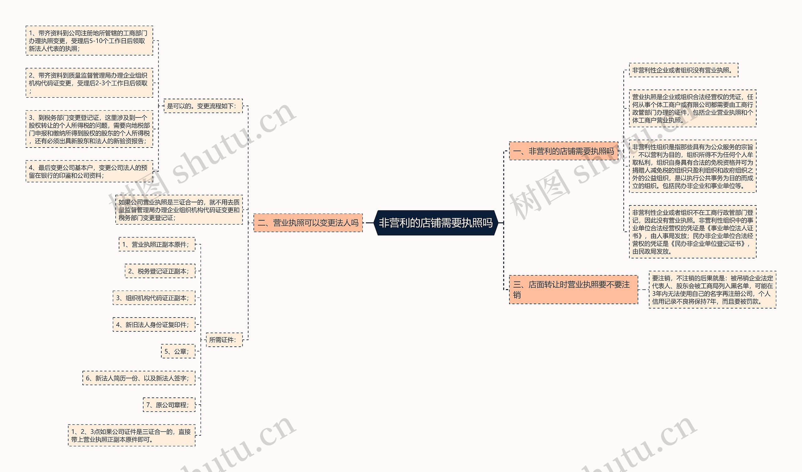 非营利的店铺需要执照吗思维导图