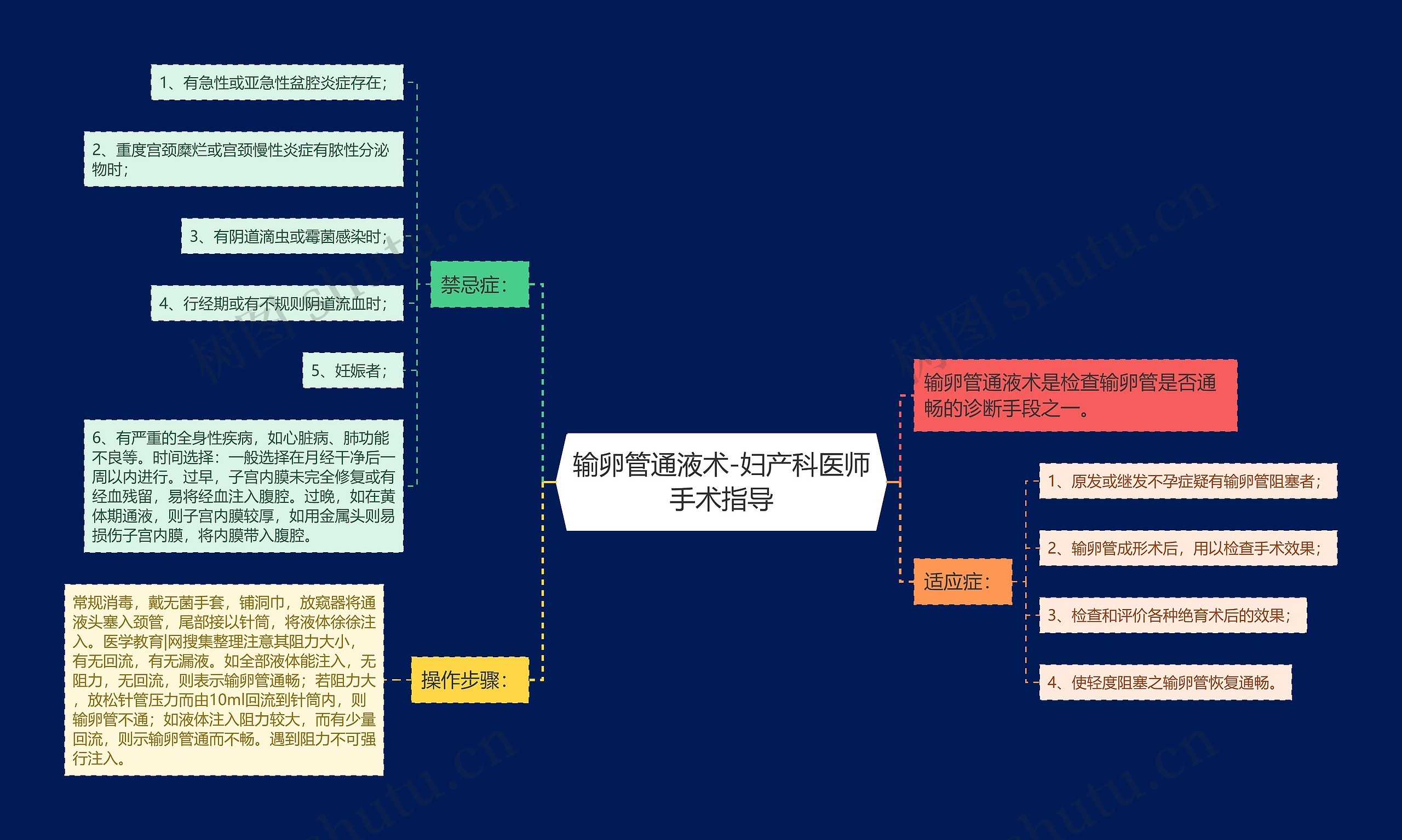 输卵管通液术-妇产科医师手术指导