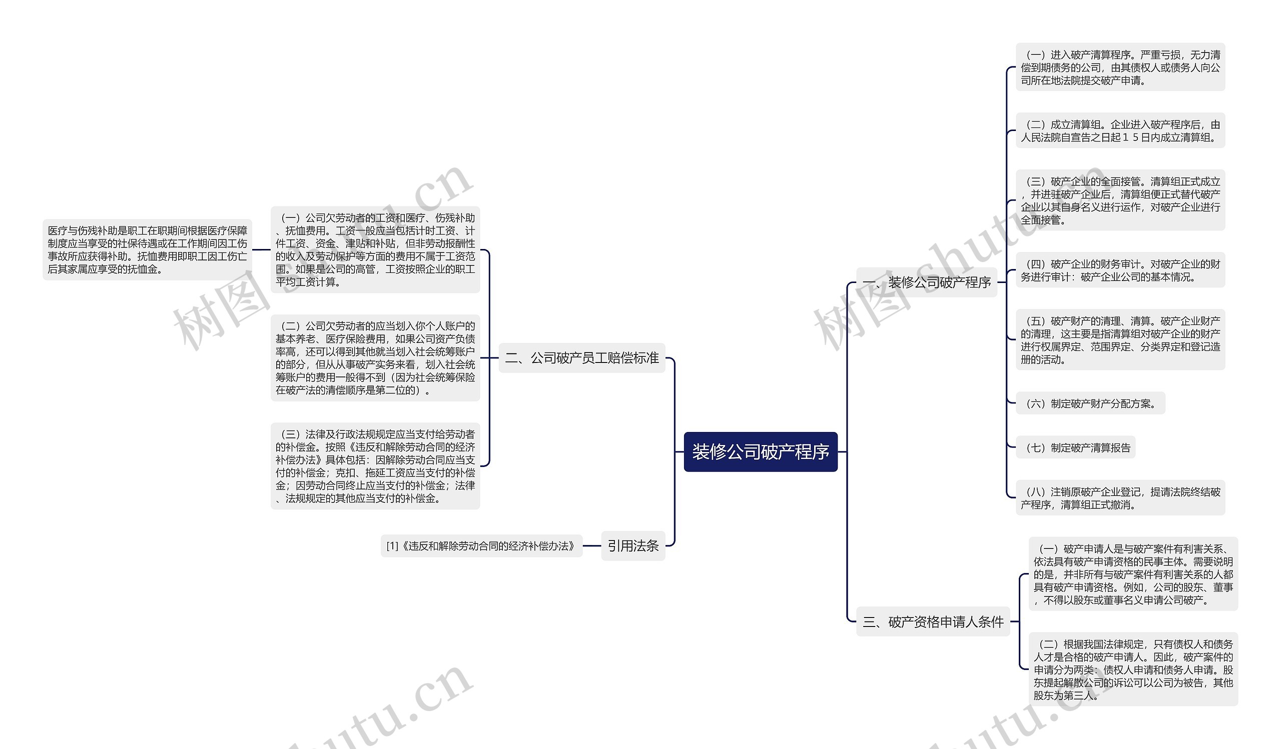 装修公司破产程序思维导图