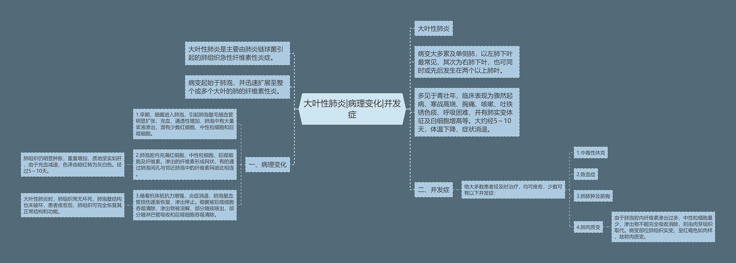 大叶性肺炎|病理变化|并发症思维导图