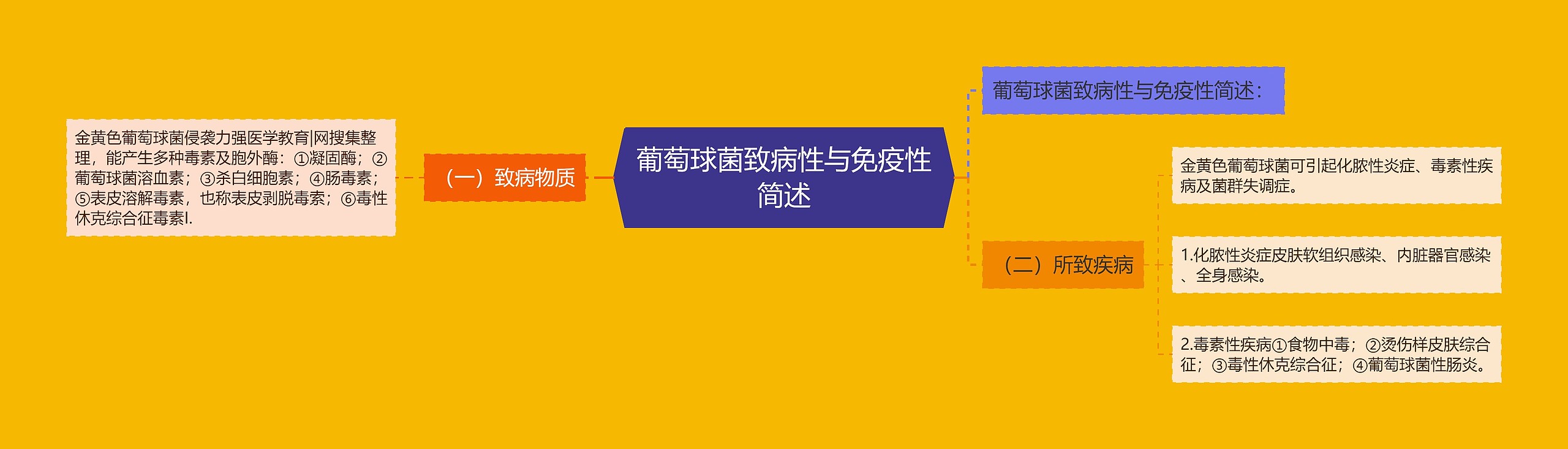 葡萄球菌致病性与免疫性简述 葡萄球菌致病性与免疫性简述