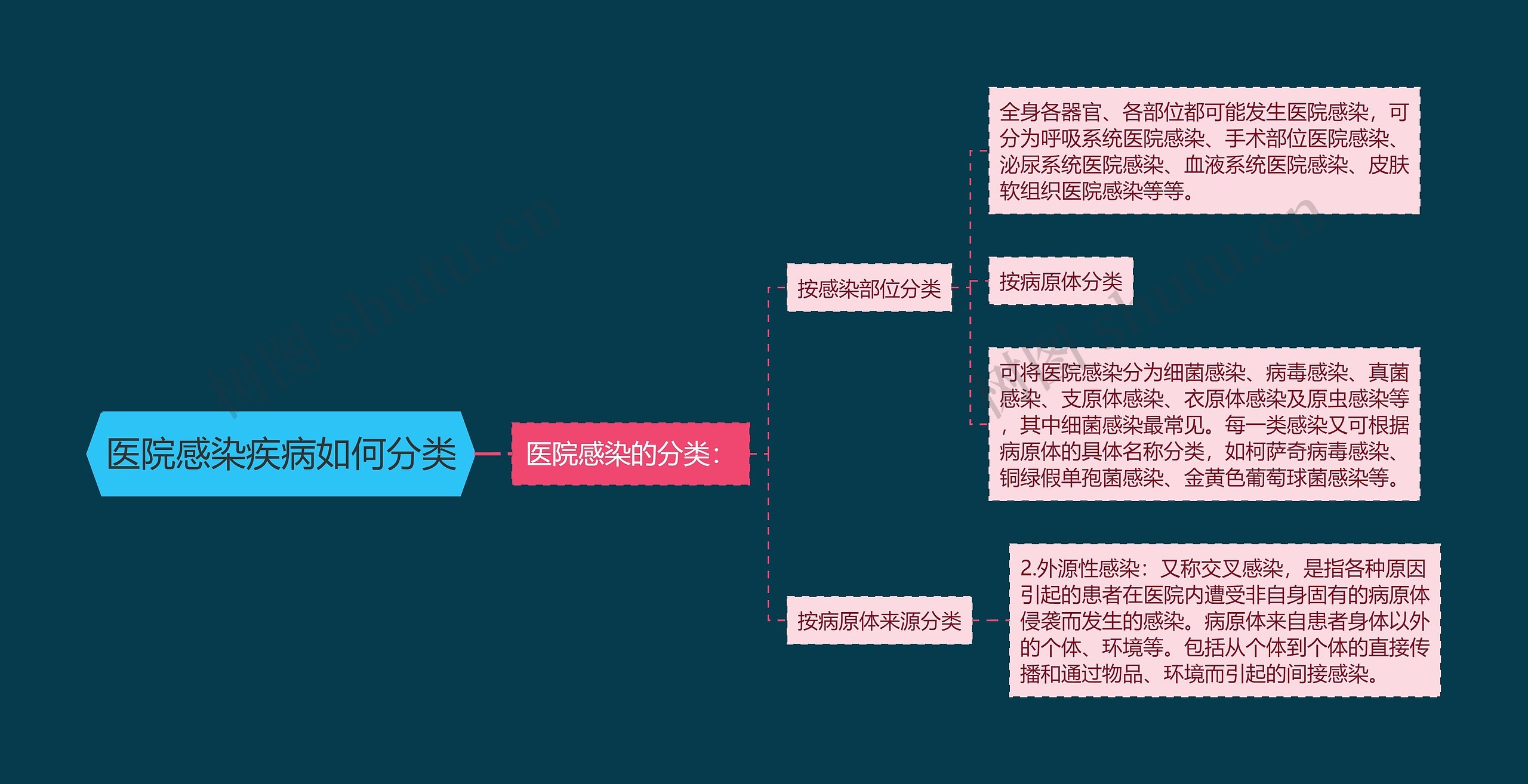 医院感染疾病如何分类思维导图