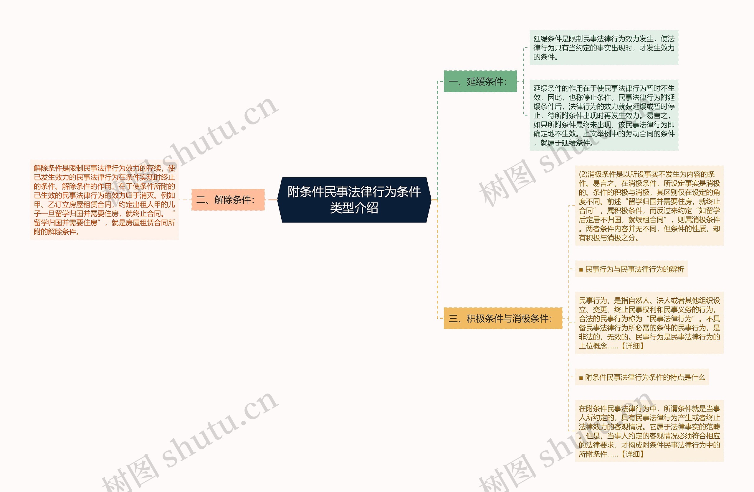 附条件民事法律行为条件类型介绍思维导图