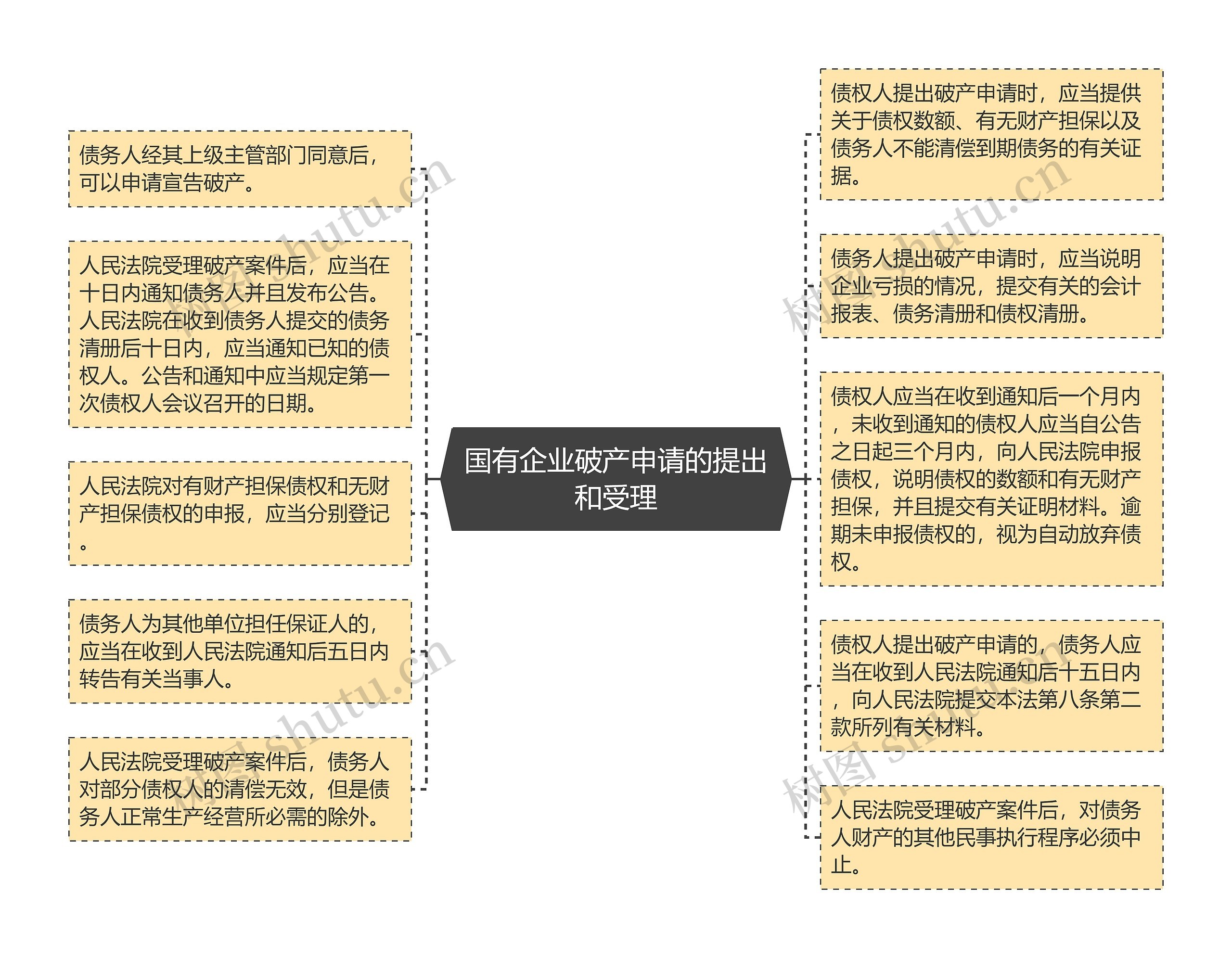 国有企业破产申请的提出和受理