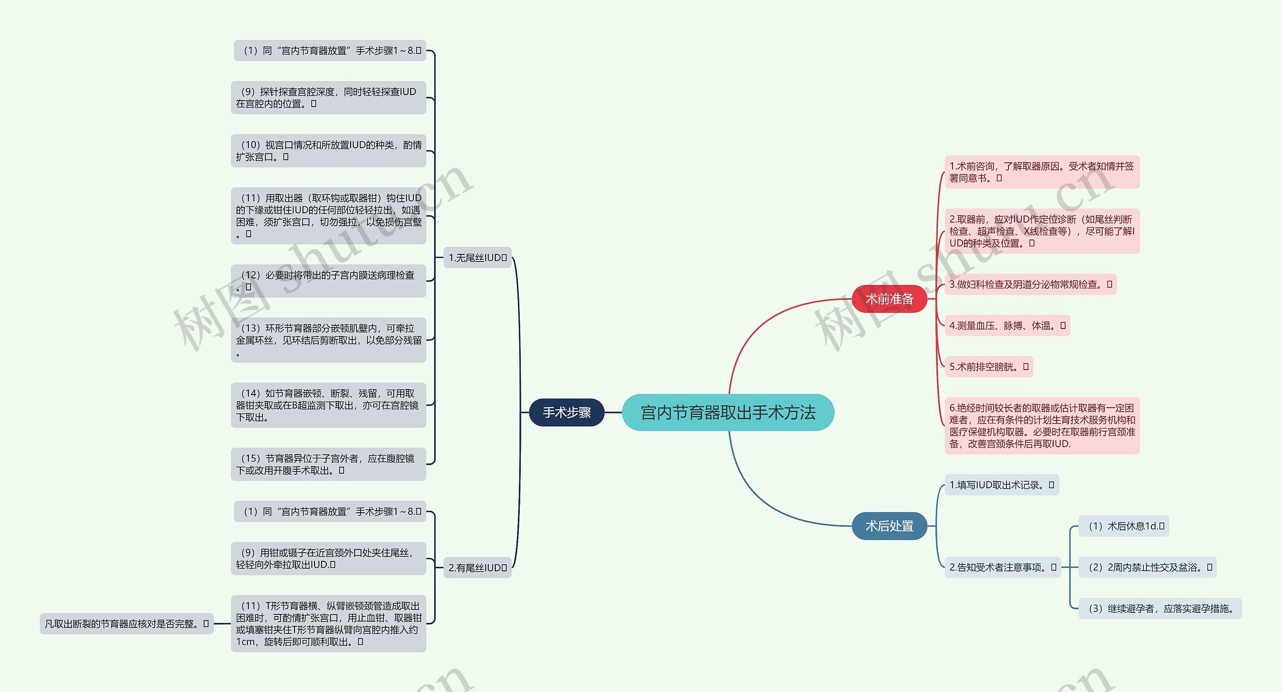 宫内节育器取出手术方法思维导图